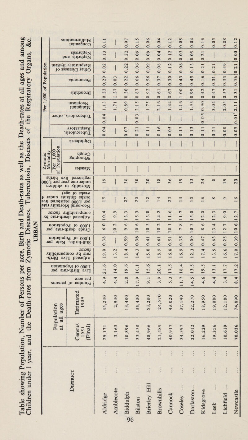 Table showing Population, Number of Persons per acre, Birth and Death-rates as well as the Death-rates at all ages and among Children under 1 year, and the Death-rates from Zymotic Diseases, Tuberculosis, Diseases of the Respiratory Organs, &c. £ < CQ SUOTJBUUOJIBJ^ {BJIU3SU03 — 1 r- o UA vo © o <N m o o vO I/A o CO o o o o d o d d o o d d o sisoiqdofq pUB SlJUqdajq ero ! zzo 600 OV o o o o 0.12 £0 0 0.09 0.21 1 1 0.05 c q ui3}sXs Xio^BJidsa-a <N O I (N <N VO O as o 00 o <N 00 o CO CN <N as *■4 (N| *2 JO S3SB3STQ JSqjQ o i o d d o o o d o o o o o cx OV CO <N VO VC r- o CO *n VC CO VO o Biuouinsuj (N o <N VO in CO CO Tf CO CO •n Ph o o d o o o o o o o d o d o ro r- o r- <N i-H r- o Ov (N r- o spnpuoag CO co CO 00 as VO VO o OS T}- »n cO o o d —1 o o o d d — d o o d o uisBjdoa^ piBuSqBpq CO OS m lO VO VO CO o m H—H V-t o r- 00 r- Os OV o o Oh T-H o <N <N o CO <N <N jaqjo ‘sisojnojaqnx Tf o 1 1 CO O | | | | | in o 1 | O o d o d AjojBJtdsa'a o ■ r- o <N VC IT) o CO T“H CO (N 00 o in o ‘sisoinoaaqnx d 1 d o o o o o o o o o o c 8-B O CO BuaqjqdiQ 1 1 1 1 1 1 1 1 1 1 1 1 1 o *3 qSno3 1 1 , | 1 1 1 | ! | . | +-» ri; o 2 —' s SutdooqM 1 1 1 1 1 1 1 1 1 1 I 1 1 p t a 1 F c 1 i- o N2 <L> A t+- o S9JSB3J/q 1 1 1 i 1 1 1 1 1 1 1 1 1 sqjjiq saij p9j3jsiS3J 000‘ I -isd 9uo aapun usjppqo ui XpiBjaopM 19 38 30 20 18 36 19 13 24 8 19 23 (9§B JO S>[33M t- aspun sjubjuj) sqjjiq 3Aij pajajsiSsj 000‘l 9JBJ AjIJBJjbj^ IBJBU-OSfq 15 27 20 12 14 23 13 10 16 8 9 16 jojobj XpjiqBJBdraoo Aq ojBi-qjBop pajsnfpy 10.4 9.9 13.3 15.3 13.0 14.2 11.6 11.7 1 5.0 12.0 12.3 9.0 12.7 uoijBindox jo Q00‘l J3d 3jBJ-qjB3p apnj^ 6.0 10.2 9.6 10.6 10.3 10.2 10.1 7.8 10.3 8.6 13.4 12.7 10.6 uoqBjndoj jo 000‘l iad ajB^ ‘squiq-pps 0.38 0.59 0.36 0.41 0.61 0.51 0.35 0.09 0.47 0.63 0.25 0.39 JOJOBJ XjqiqBJBdiuoo Xq sjbj -qjiig 3Aiq psjsnfpy 19.0 13.2 18.4 14.3 15.0 18.9 16.8 16.9 12.3 17.4 13.5 16.6 17.0 uopBindoj jo 000‘l J9d 9jBJ-qjJig 9Aiq 21.6 14.0 19.6 16.1 15.6 20.1 17.5 18.4 13.5 19.5 13.1 17.7 17.2 3J0B J9d suosjgd jo J9quinj>i 4.9 4.4 2.0 17.9 9.1 3.9 5.3 11.7 14.5 4.6 4.4 3.4 8.4 o 1> •2 Estimated 1959 45,230 2,930 13,480 33,430 53,280 24,570 43.020 37,140 22,270 18,950 19,080 12,1 80 74,890 o Oh d t/5 /—N in VO 00 VO OS r- tN Ov VD Ov VC r- VO Ov in VO 00 Os <N in m T—t oo Os as cn o <S m VC O * Os en o cn 00 o Tf <N VO as o O <N *-H cn Tt- <N cn <N H O