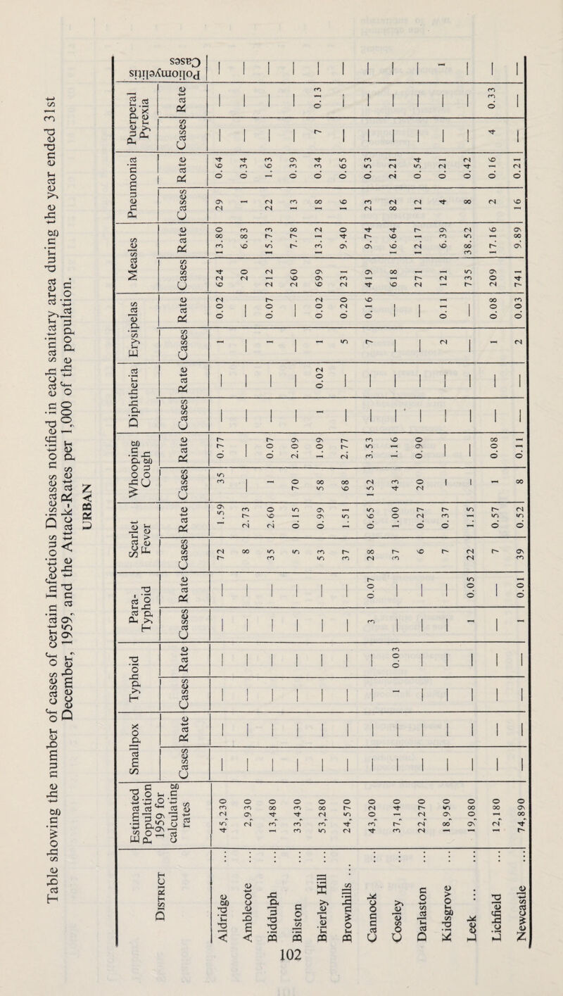 S3SE3 spipXuionod i i i i i i i i i - i i i Puerperal Pyrexia Rate i 1 i i 0.13 1 1 1 1 i 1 0.33 i Cases 1 1 i 1 i ! i 1 I 1 •'t 1 o5 •iH c o g Rate 0.64 0.34 1.63 0.39 0.34 0.65 0.53 2.21 0.54 0.21 0.42 0.16 0.21 u. o C Oh Cases Os d - d d ro T—1 00 vo no d d 00 d 00 <N VO C/5 JL> To Rate 11 3.80 6.83 15.73 00 r- p- 1 13.12 1 9.40 9.74 16.64 12.17 6.39 i 38.52 17.16 9.89 c3 s Cases 624 O d 212 260 669 231 419 618 271 121 735 209 741 x o JX Rate II 1 1 1 1 1 1 1 1 1 1 1 13 E C/5 Cases 1 1 1 1 1 1 1 1 1 1 1 1 1 Estimated Population 1959 for calculating rates 45,230 2,930 O 00 m T—H 33,430 53,280 24,570 43,020 37,140 22,270 18,950 19,080 12,180 74,890 • l I l • | • District Aldridge Amblecote Biddulph a © 4—» 00 1—H « Brierley Hill Brownhills .. Cannock Coseley Darlaston Kidsgrove Leek ... Lichfield Newcastle 102