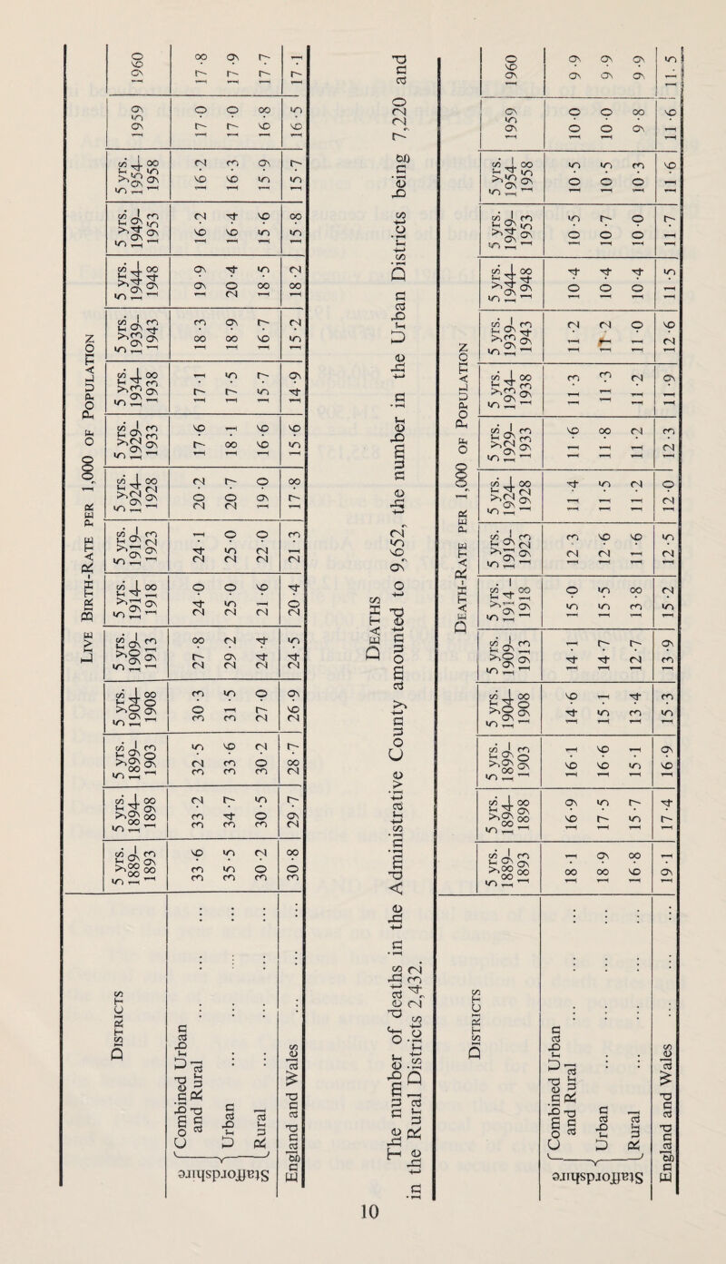 Live Birth-Rate per 1,000 of Population 1960 17-8 17-9 J7-7 r—H r- 1959 17-0 17-0 16-8 VD T—( 5 yrs. 1954- 1958 16-2 16-3 15-9 15-7 5 yrs. 1949- 1953 16-2 16-4 15-6 15 -8 5 yrs. 1944- 1948 19- 9 20- 4 18-5 18-2 5 yrs. 1939- 1943 18-3 18-9 16-7 15-2 5 yrs. 1934- 1938 17-1 17-5 15-7 14-9 5 yrs. 1929- 1933 17- 6 18- 1 16-6 15-6 5 yrs. 1924- 1928 20-2 20-7 i 19 0 op 5 yrs. 1919- 1923 24-1 25 0 22 -0 21 -3 5 yrs. 1914- 1918 24-0 25 -0 21 -6 20 -4 5 yrs. 1909- 1913 27-8 29-2 24 -4 24-5 5 yrs. 1904- j 1908 30-3 31 -5 27 0 26-9 5 yrs. 1899- 1903 32-5 33*6 30-2 00 (N 5 yrs. 1894- 1898 1 j 33- 2 34- 7 30*5 29-7 5 yrs. 1889- 1893 33-6 35-5 30 -2 oo o Districts o f Combined Urban ^ and Rural . o 1 Urban . to ^ L Rural . England and Wales . T3 C O CNj CnI r- c <D 03 O • ^ C/D • Q a cd ?-< P (D ?-i =} G <D cs (N UO VO ON C/3 K T3 H O < ' W Q a G o a cj s—> B G O U <u > +-» c3 S-H S-J CZ) T3 < (D g: ^ (N Gh m (D (N c/3 O-- O.^ ^ Q G G c S «0S H « 10 Death-Rate per 1,000 of Population 1960 9-9 9-9 9-9 1959 10 0 10 0 9-8 11 -6 1 5 yrs. 1954- 1958 10-5 10-5 j 10-3 11 -6 5 yrs. 1949- 1953 «Y) o o o o —H >—( 11 -7 5 yrs. 1944- 1948 10-4 10-4 10-4 11 -5 1 5 yrs. 1939- 1943 11 -2 IT 2 11 0 12-6 5 yrs. 1934- 1938 11 -3 11 -3 11 -2 11 -9 5 yrs. 1929- 1933 11 -6 11 -8 11 -2 12-3 5 yrs. 1924- 1928 11 -4 11 -5 11 -2 Oil 5 yrs. 1919- 1923 12*3 12-6 11 -6 12-5 5 yrs. 1914- 1918 15 0 15-5 13-8 15-2 5 yrs. 1909- 1913 141 14-7 12-7 13-9 5 yrs. 1904- 1908 14- 6 15- 1 13-4 15-3 5 yrs. 1899- 1903 16 1 16-6 15-1 16-9 5 yrs. 1894- 1898 16- 9 17- 5 15-7 17-4 5 yrs. 1889- 1893 18-1 18-9 16-8 191 u »—4 Pi H tZJ Q Y QjTqspjojgPis ccj TD C ccj T3 C 'Hb p W