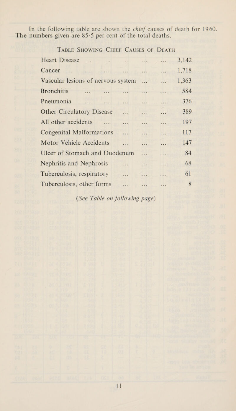 In the following table are shown the chief cduscs of death for 1960. The numbers given are 85-5 per cent of the total deaths. Table Showing Chief Causes of Death Heart Disease . . 3,142 Cancer ... 1,718 Vascular lesions of nervous system ... 1,363 Bronchitis 584 Pneumonia 376 Other Circulatory Disease 389 All other accidents 197 Congenital Malformations 117 Motor Vehicle Accidents 147 Ulcer of Stomach and Duodenum 84 Nephritis and Nephrosis 68 Tuberculosis, respiratory 61 Tuberculosis, other forms 8 (See Table on following page)