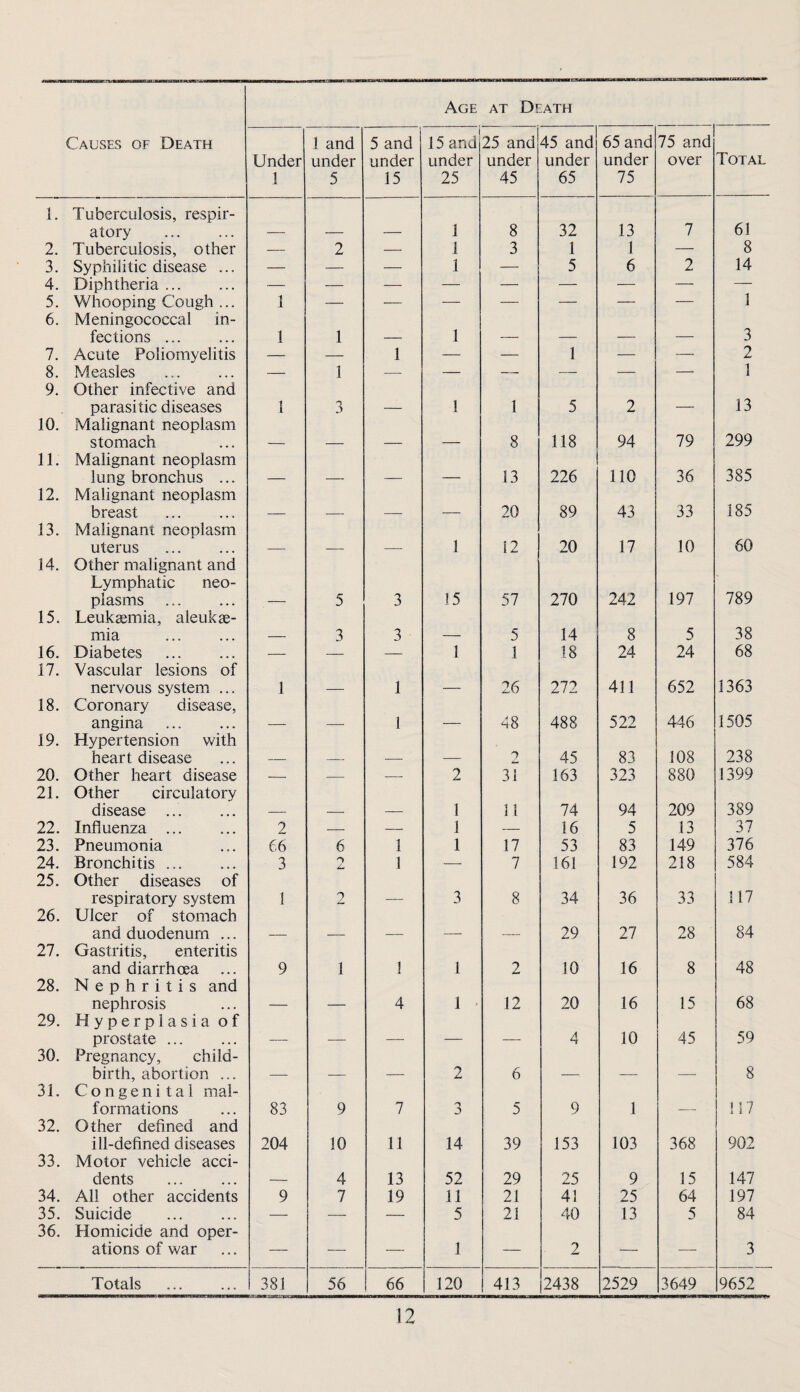 Age at Death Causes of Death Under 1 1 and under 5 5 and under 15 1 15 and under 25 25 and under 45 45 and under 65 65 and under 75 75 and over Total 1. Tuberculosis, respir¬ atory . 1 8 32 13 7 61 2. Tuberculosis, other -- 2 — 1 3 1 1 — 8 3. Syphilitic disease ... — — — 1 — 5 6 2 14 4. Diphtheria ... — — — — — — — — 1 5. Whooping Cough ... 1 — — — — — — — 6. Meningococcal in¬ fections ... 1 1 1 3 7. Acute Poliomyelitis — — 1 — — 1 — — 2 8. Measles — 1 — — — — — — 1 9. Other infective and parasitic diseases 1 3 1 1 5 2 13 10. Malignant neoplasm stomach 8 118 94 79 299 11. Malignant neoplasm lung bronchus ... 13 226 110 36 385 12. Malignant neoplasm breast . 20 89 43 33 185 13. Malignant neoplasm uterus 1 12 20 17 10 60 14. Other malignant and Lymphatic neo¬ plasms . 5 3 15 57 270 242 197 789 15. Leukaemia, aleukae- mia . 3 3 5 14 8 5 38 16. Diabetes -- — — 1 1 18 24 24 68 17. Vascular lesions of nervous system ... 1 1 26 272 411 652 1363 18. Coronary disease, angina 1 48 488 522 446 1505 19. Hypertension with heart disease 2 45 83 108 238 20. Other heart disease — — — 2 3I 163 323 880 1399 21. Other circulatory disease . 1 n 74 94 209 389 22. Influenza ... 2 — — 1 — 16 5 13 37 23. Pneumonia 66 6 1 1 17 53 83 149 376 24. Bronchitis. 3 1 -- 7 161 192 218 584 25. Other diseases of respiratory system 1 9 3 8 34 36 33 117 26. Ulcer of stomach and duodenum ... 29 27 28 84 27. Gastritis, enteritis and diarrhoea 9 1 1 1 2 10 16 8 48 28. Nephritis and nephrosis 4 1 • 12 20 16 15 68 29. Hyperplasia of prostate. 4 10 45 59 30. Pregnancy, child¬ birth, abortion ... 2 6 8 31. Congenital mal¬ formations 83 9 7 5 9 1 117 32. Other defined and ill-defined diseases 204 10 11 14 39 153 103 368 902 33. Motor vehicle acci¬ dents . 4 13 52 29 25 9 15 147 34. All other accidents 9 7 19 11 21 41 25 64 197 35. Suicide — — — 5 21 40 13 5 84 36. Homicide and oper¬ ations of war — ■—■ ■— 1 — 2 — — 3 Totals . 381 56 66 120 ! 413 2438 2529 3649 9652