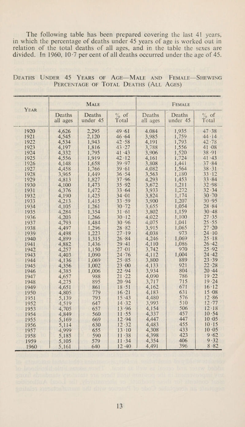 The following table has been prepared covering the last 41 years, in which the percentage of deaths under 45 years of age is worked out in relation of the total deaths of all ages, and in the table the sexes are divided. In 1960, 10-7 per cent of all deaths occurred under the age of 45. Deaths Under 45 Years of Age—Male and Female—Shewing Percentage of Total Deaths (All Ages) Year Male Female Deaths all ages Deaths under 45 0/ nf /o Total Deaths all ages Deaths under 45 % of Tola! 1920 4,626 2,295 49-61 4.084 1,935 47-38 1921 4,545 2,120 46-64 3,985 1,759 44-14 1922 4,534 1,943 42-58 4,191 1,793 42-78 1923 4,197 1,816 43 -27 3,788 1,556 41 -08 1924 4,332 1,795 41 -43 3,906 1,520 38-91 1925 4,556 1,919 42-12 4,161 1,724 41 -43 1926 4,148 1,658 39 -97 3,808 1,441 37-84 1927 4,458 1,766 39-61 4,082 1,564 38-31 1928 3,965 1,449 36-54 3,563 1,180 33 -12 1929 4,813 1,827 37-96 4,293 1,453 33 -84 1930 4,100 1,473 35 -92 3,672 1,211 32-98 1931 4,376 1,472 33-64 3,933 1,272 32-34 1932 4,190 1,425 34 -01 3,824 1,174 30-70 1933 4,213 1,415 33 -59 3,900 1,207 30 -95 1934 4,105 1,261 30-72 3,655 1,054 28 -84 1935 4,284 1,354 31 -61 3,802 1,159 30 -48 1936 4,203 1,266 30-12 4,022 1,100 27-35 1937 4,793 1,484 30-96 4,075 1,041 25 -55 1938 4,497 1,296 28 -82 3,915 1,065 27 -20 1939 4,498 1,223 27-19 4,038 973 24-10 1940 4,899 1,315 26-84 4,246 1,069 25-18 1941 4,882 1,436 29 -41 4,110 1,086 26 -42 1942 4,257 1,150 27 -01 3,742 970 25 -92 1943 4,403 1,090 24-76 4,112 1,004 24 -42 1944 4,136 1,069 25-85 3,800 889 23-39 1945 4,356 1,002 23 -00 4,133 921 22 -28 1946 4,385 1,006 22-94 3,934 804 20-44 1947 4,657 988 21 -22 4,090 786 19-22 1948 4,275 895 20-94 3,717 715 19-24 1949 4,651 861 18-51 4,162 671 16-12 1950 4,805 779 16-21 4,183 631 15-08 1951 5,139 793 15 -43 4,480 576 12-86 1952 4,519 647 14-32 3,993 510 12-77 1953 4,705 657 13 -96 4,154 506 12-18 1954 4,849 560 11 -55 4,337 457 10-54 1955 5,169 669 12-94 4,447 447 10-05 1956 5,114 630 12-32 4,483 455 10-15 1957 4,999 655 13-10 4,308 433 10-05 1958 5,185 590 11 -38 4,398 423 9-62 1959 5,105 579 11 -34 4,354 406 9-32 1960 5,161 640 12-40 4,491 396 8 -82