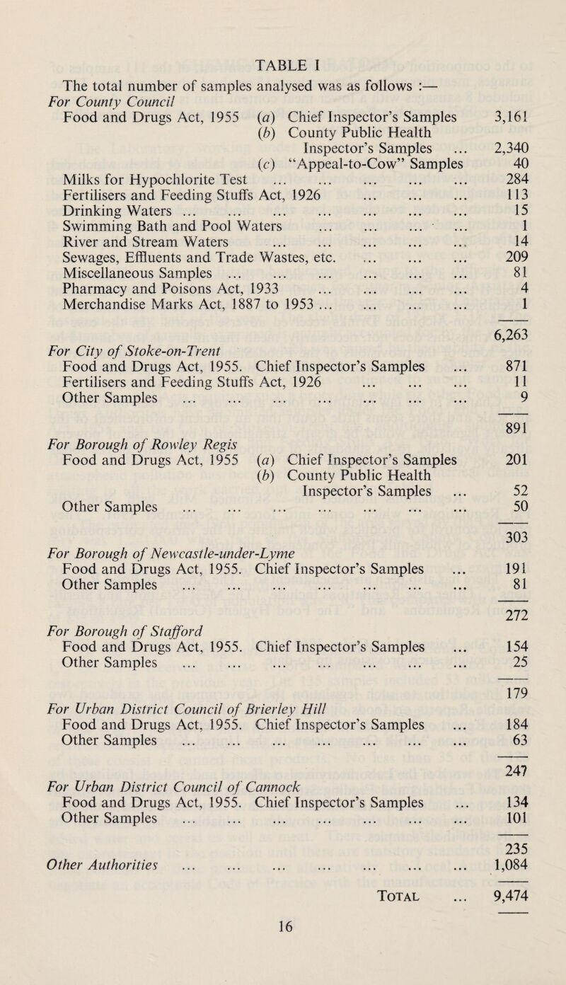 TABLE I The total number of samples analysed was as follows :— For County Council Food and Drugs Act, 1955 (a) Chief Inspector’s Samples 3,161 {b) County Public Health Inspector’s Samples ... 2,340 (c) “Appeal-tOCow” Samples 40 Milks for Hypochlorite Test . 284 Fertilisers and Feeding Stuffs Act, 1926 113 Drinking Waters. 15 Swimming Bath and Pool Waters ... . ... 1 River and Stream Waters . 14 Sewages, Effluents and Trade Wastes, etc. ... . 209 Miscellaneous Samples .. 81 Pharmacy and Poisons Act, 1933 4 Merchandise Marks Act, 1887 to 1953 . 1 6,263 For City of Stoke-on-Trent Food and Drugs Act, 1955. Chief Inspector’s Samples ... 871 Fertilisers and Feeding Stuffs Act, 1926 ... ... ... 11 Other Samples . 9 891 For Borough of Rowley Regis Food and Drugs Act, 1955 (a) Chief Inspector’s Samples 201 (Z?) County Public Health Inspector’s Samples ... 52 Other Samples ... ... . 50 303 For Borough of Newcastle-under-Lyme Food and Drugs Act, 1955. Chief Inspector’s Samples ... 191 Other Samples . 81 272 For Borough of Stafford Food and Drugs Act, 1955. Chief Inspector’s Samples ... 154 Other Samples ... 25 179 For Urban District Council of Brierley Hill Food and Drugs Act, 1955. Chief Inspector’s Samples ... 184 Other Samples . 63 247 For Urban District Council of Cannock Food and Drugs Act, 1955. Chief Inspector’s Samples ... 134 Other Samples ... . . 101 235 Other Authorities . ... . ... 1,084 Total ... 9,474