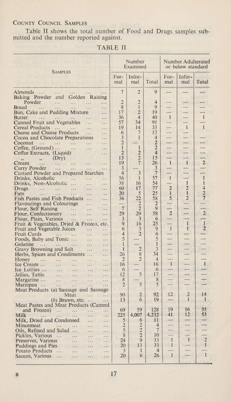 County Council Samples Table II shows the total number of Food and Drugs samples sub¬ mitted and the number reported against. TABLE II Samples Number Examined Number Adulterated or below standard For¬ mal Infor¬ mal Total For¬ mal Infor¬ mal Total Almonds. 7 2 9 _ _ Baking Powder and Golden Raising Powder . 2 2 4 — — — Bread . 8 1 9 — — — Bun, Cake and Pudding Mixture 17 2 19 — — —• Butter 36 4 40 1 — 1 Canned Fruit and Vegetables . 57 34 91 — — — Cereal Products. 19 14 33 — 1 1 Cheese and Cheese Products . 6 7 13 — — Cocoa and Chocolate Preparations 3 1 4 — — — Coconut . 2 — 2 — — — Coffee, (Ground). 1 1 2 — — — Coffee Extracts, (Liquid) 2 2 4 — — —• „ „ (Dry) 13 2 15 — — — Cream . 19 7 26 1 1 2 Curry Powder 3 — 3 — — — Custard Powder and Prepared Starches 4 3 7 — — — Drinks, Alcoholic . 56 1 57 1 — 1 Drinks, Non-Alcoholic. 38 16 54 — 1 1 Drugs . 60 17 77 2 2 4 Fats 20 5 25 1 1 2 Fish Pastes and Fish Products. 36 22 58 5 2 ' 7 Flavourings and Colourings . — 2 2 — — — Flour, Self Raising . 7 2 9 — — — Flour, Confectionery . 29 29 58 2 — 2 Flour, Plain, Various . 3 3 6 — — — Fruit & Vegetables, Dried & Frozen, etc. 9 16 25 — 1 h Fruit and Vegetable Juices . 6 3 9 1 1 2 ■ Fruit Curds . 4 2 6 — — — Foods, Baby and Tonic. 5 — 5 — — — Gelatine . 1 — 1 — — — Gravy Browning and Salt 1 2 3 — — ■—- Fferbs, Spices and Condiments. 26 8 34 — — —■ Honey . 2 2 4 — — — Ice Cream ... . 16 — 16 1 — 1 , Ice Lollies. 6 — 6 — — '— Jellies, Table . 12 5 17 — — — Margarine. 8 — 8 — — — Marzipan. 2 3 5 — — — Meat Products (a) Sausage and Sausage 14 Meat . 90 2 92 12 2 (b) Brawn, etc. Meat Pastes and Meat Products (Canned 13 6 19 — 1 1 and Frozen). 69 59 128 19 16 35 - Milk . 225 4,007 4,232 41 12 . 53 Milk, Dried and Condensed . 5 6 11 — — — Mincemeat 2 2 4 — — — Oils, Refined and Salad. 5 2 7 — — — Pickles, Various. 8 2 10 — — — Preserves, Various . 24 9 33 1 1 2 Puddings and Pies . 20 13 33 1 — 1 Potato Products. 3 1 4 — — — Sauces, Various. 20 6 26 1 1