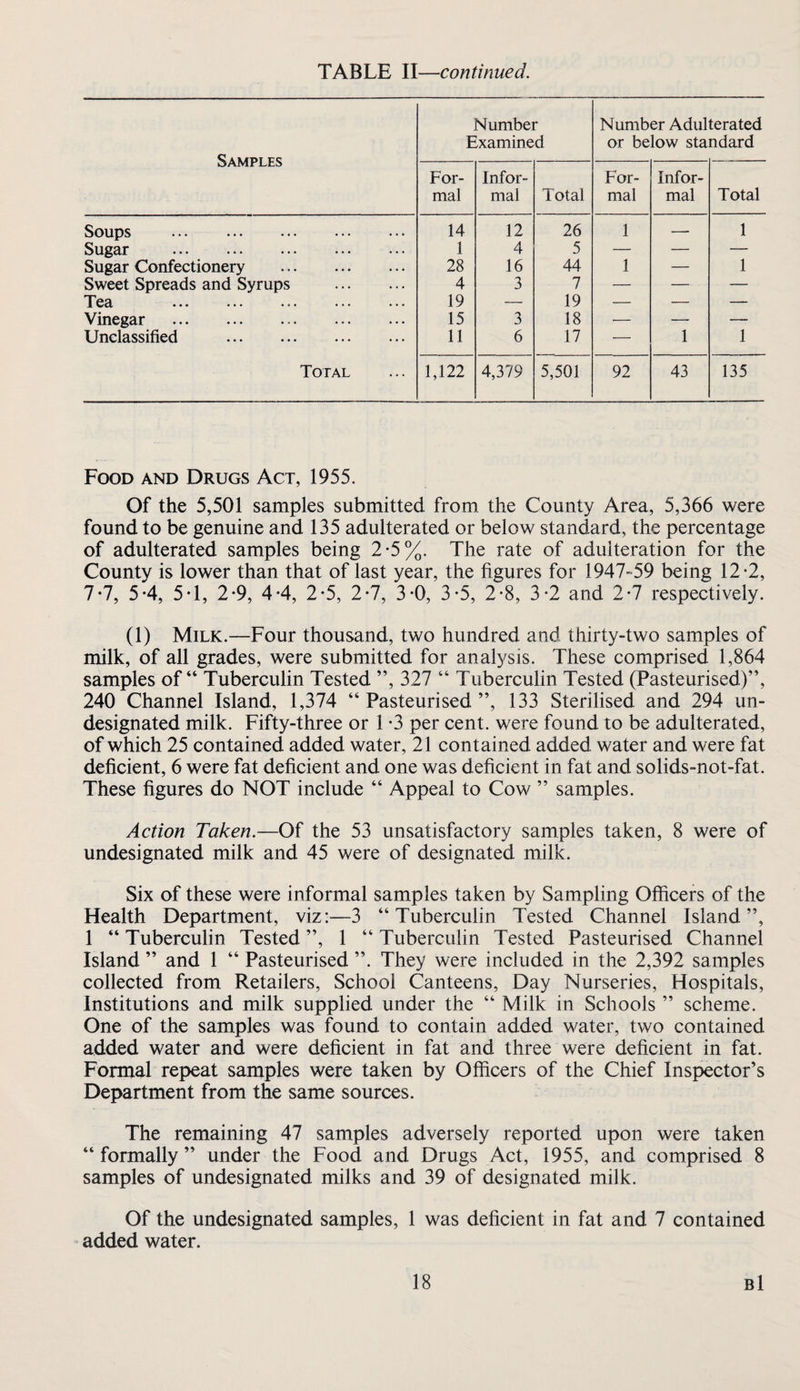 Samples Number Examined Number Adulterated or below standard For¬ mal Infor¬ mal Total For¬ mal Infor¬ mal Total Soups . 14 12 26 1 — 1 Sugar . 1 4 5 — — — Sugar Confectionery . 28 16 44 1 — 1 Sweet Spreads and Syrups . 4 3 7 — — — Tea . 19 — 19 — — — Vinegar . 15 3 18 — — —- Unclassified . 11 6 17 — 1 1 Total 1,122 4,379 5,501 92 43 135 Food and Drugs Act, 1955. Of the 5,501 samples submitted from the County Area, 5,366 were found to be genuine and 135 adulterated or below standard, the percentage of adulterated samples being 2*5%. The rate of adulteration for the County is lower than that of last year, the figures for 1947-59 being 12-2, 7*7, 5*4, 5T, 2-9, 4-4, 2-5, 2-7, 3-0, 3*5, 2*8, 3-2 and 2*7 respectively. (1) Milk.—Four thousand, two hundred and thirty-two samples of milk, of all grades, were submitted for analysis. These comprised 1,864 samples of “ Tuberculin Tested ”, 327 “ Tuberculin Tested (Pasteurised.)”, 240 Channel Island, 1,374 “ Pasteurised ”, 133 Sterilised and 294 un¬ designated milk. Fifty-three or 1 -3 per cent, were found to be adulterated, of which 25 contained added water, 21 contained added water and were fat deficient, 6 were fat deficient and one was deficient in fat and solids-not-fat. These figures do NOT include “ Appeal to Cow ” samples. Action Taken.—Of the 53 unsatisfactory samples taken, 8 were of undesignated milk and 45 were of designated milk. Six of these were informal samples taken by Sampling Officers of the Health Department, viz:—3 “Tuberculin Tested Channel Island”, 1 “ Tuberculin Tested ”, 1 “ Tuberculin Tested Pasteurised Channel Island ” and 1 “ Pasteurised ”. They were included in the 2,392 samples collected from Retailers, School Canteens, Day Nurseries, Hospitals, Institutions and milk supplied under the “ Milk in Schools ” scheme. One of the samples was found to contain added water, two contained added water and were deficient in fat and three were deficient in fat. Formal repeat samples were taken by Officers of the Chief Inspector’s Department from the same sources. The remaining 47 samples adversely reported upon were taken “ formally ” under the Food and Drugs Act, 1955, and comprised 8 samples of undesignated milks and 39 of designated milk. Of the undesignated samples, 1 was deficient in fat and 7 contained added water.