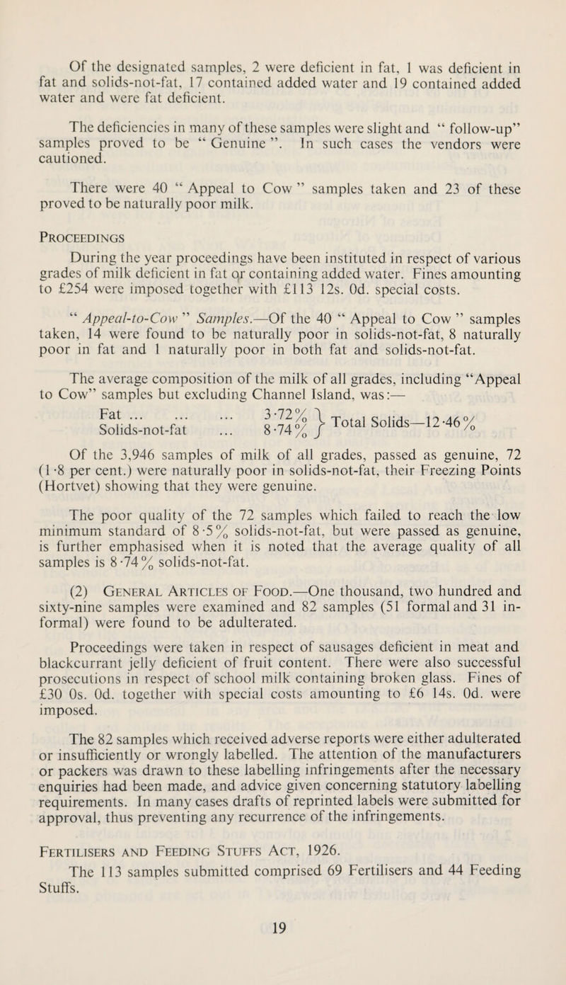 Of the designated samples, 2 were deficient in fat, 1 was deficient in fat and solids-not-fat, 17 contained added water and 19 contained added water and were fat deficient. The deficiencies in many of these samples were slight and “ follow-up” samples proved to be ” Genuine In such cases the vendors were cautioned. There were 40 “ Appeal to Cow ” samples taken and 23 of these proved to be naturally poor milk. Proceedings During the year proceedings have been instituted in respect of various grades of milk deficient in fat or containing added water. Fines amounting to £254 were imposed together with £113 12s. Od. special costs. “ Appeal-to-Cow ” Samples.—Of the 40 ” Appeal to Cow ” samples taken, 14 were found to be naturally poor in solids-not-fat, 8 naturally poor in fat and 1 naturally poor in both fat and solids-not-fat. The average composition of the milk of all grades, including “Appeal to Cow” samples but excluding Channel Island, was:— Fat ... Solids-not-fat 8-74% } Solids—12-46% Of the 3,946 samples of milk of all grades, passed as genuine, 72 (1 *8 per cent.) were naturally poor in solids-not-fat, their Freezing Points (Hortvet) showing that they were genuine. The poor quality of the 72 samples which failed to reach the low minimum standard of 8*5% solids-not-fat, but were passed as genuine, is further emphasised when it is noted that the average quality of all samples is 8-74% solids-not-fat. (2) General Articles of Food.—One thousand, two hundred and sixty-nine samples were examined and 82 samples (51 formal and 31 in¬ formal) were found to be adulterated. Proceedings were taken in respect of sausages deficient in meat and blackcurrant jelly deficient of fruit content. There were also successful prosecutions in respect of school milk containing broken glass. Fines of £30 Os. Od. together with special costs amounting to £6 14s. Od. were imposed. The 82 samples which received adverse reports were either adulterated or insufficiently or wrongly labelled. The attention of the manufacturers or packers was drawn to these labelling infringements after the necessary enquiries had been made, and advice given concerning statutory labelling requirements. In many cases drafts of reprinted labels were submitted for approval, thus preventing any recurrence of the infringements. Fertilisers and Feeding Stuffs Act, 1926. The 113 samples submitted comprised 69 Fertilisers and 44 Feeding Stuffs.