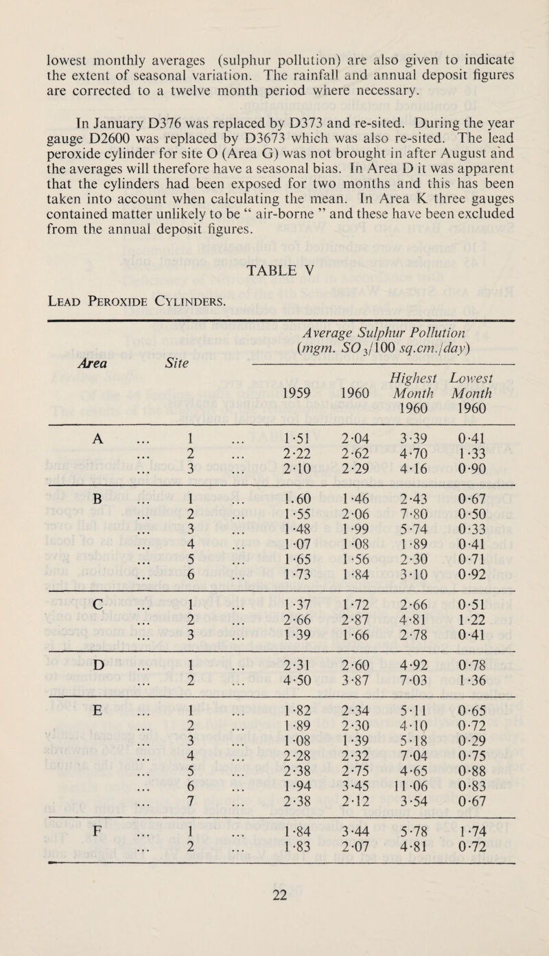 lowest monthly averages (sulphur pollution) are also given to indicate the extent of seasonal variation. The rainfall and annual deposit figures are corrected to a twelve month period where necessary. In January D376 was replaced by D373 and re-sited. During the year gauge D2600 was replaced by D3673 which was also re-sited. The lead peroxide cylinder for site O (Area G) was not brought in after August and the averages will therefore have a seasonal bias. In Area D it was apparent that the cylinders had been exposed for two months and this has been taken into account when calculating the mean. In Area K three gauges contained matter unlikely to be “ air-borne ” and these have been excluded from the annual deposit figures. TABLE V Lead Peroxide Cylinders. Area Site Average Sulphur Pollution (mgm. SOsq.cm.Iday) Highest Lowest 1959 1960 Month 1960 Month 1960 A 1 L51 2-04 3 '39 0-41 2 2-22 2-62 4-70 1-33 3 2-10 2-29 4-16 0-90 B 1 1.60 1-46 2-43 0-67 2 1-55 2-06 7-80 0-50 3 1-48 1*99 5*74 0-33 4 1-07 1-08 1*89 0-41 5 1-65 L56 2-30 0-71 6 L73 1-84 3*10 0-92 C 1 1-37 1-72 2-66 0-51 2 2-66 2-87 4-81 1-22 3 1-39 L66 2-78 0-41 D 1 2-31 2-60 4-92 0-78 2 4-50 3-87 7-03 1-36 E 1 L82 2-34 5-11 0-65 2 L89 2-30 4 TO 0-72 3 1-08 1*39 5-18 0-29 4 2-28 2-32 7-04 0-75 5 2-38 2-75 4-65 0-88 6 1-94 3*45 11-06 0*83 7 2-38 2-12 3-54 0-67 F 1 L84 3-44 5-78 1-74 2 1-83 2-07 4-81 0-72