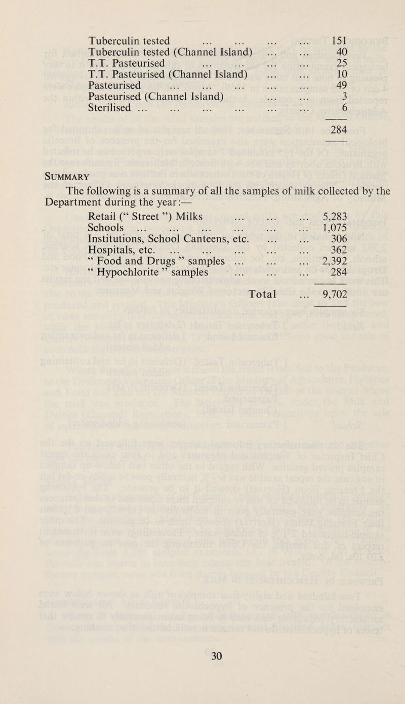 Tuberculin tested ... ... ... ... 151 Tuberculin tested (Channel Island) . 40 T.T. Pasteurised ... 25 T.T. Pasteurised (Channel Island) . 10 Pasteurised ... ... ... ... ... 49 Pasteurised (Channel Island) 3 Sterilised. . ... ... 6 284 Summary The following is a summary of all the samples of milk collected by the Department during the year:— Retail (“ Street ”) Milks . 5,283 Schools ... .. ... 1,075 Institutions, School Canteens, etc.. 306 Hospitals, etc. ... ... ... ... ... 362 “ Food and Drugs ” samples. 2,392 “ Hypochlorite ” samples . 284 Total ... 9,702