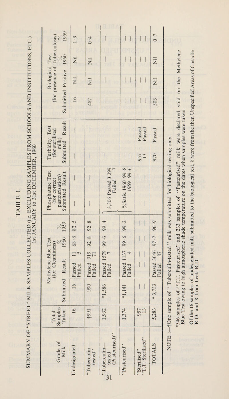 w PQ < H U H LU orT Z o H D H P cn 2 Q 2 < 00 -J C O X u 00 O LU 05 LU J CL O \o o Qi: w CQ 00 W y w So 9 S u o xC PJ . oL ■“O Q LU f- u tu J o u O) UJ -J 0- < oo y H UJ W cC H oo >» >« PL O >- Qi < S S D c/3 2 < CO as o Ui ^ ^ o oo X) \o^ o (U §>- o c a> on <U u a .O (U > CO O CL ■a (U e -D 3 OO <3v X> o oo r;- o m O lO 0-. O D ■a t-i O T3 (U +.-' oj C .5? So a> -o D c - 3'2 o -Si iH OO (L) <0 X) 3 H T3 , CO .£ ^ I—H (I? <U ^ (Ti Ui oo ^ (U (U CL 3 H 31 73 (U to ‘C 3 D ■<-> CO a CL •3 <U to l-H 4) ■*-* C/3 ■a <u oo • ^ l-l (U +-> C/3 H H oo < H O H 4^ 1 1 1 1 1 3 3 4) 3 3 3 ofl H 2^ PC t/5 c/5 C/5 C/5 bidity r sterili milk) itted 3 3 CL CL CL >- O F 1 1 1 1 1 rD O ^ 3 1 1 1 1 1 m ^ a^ r- 3s 00 On r' oo X w ON • c/5 _ — <N 3N 3s r'^ C ^ L- ■<-> S CO “ o O 4) 3 W 'X! Csi 22 t ^ ^ on +-< O • — TD 3 O t! 4> 1 1 3N 3N 1 1 Passed Failed s. 1960 1959 t- 3 -«-> D. O 3: -3 X 3 GO o\ CO C,_ CO F o O 3 _§ x; ax a- M 1 1 rn 1 I o\ oo (N 1 1 ON c\a^ r-J OJ ON ON 1 1 X oo On ON 3s ON 3 O 00 OO X X I 1 r;' CO^O^ C/5 ^ oo X (N 3s ON 3s ON OS I I Os 4) 3.S —H ID 919 71 ION 11 646 87 m 4) 4) ~ 3 O 3 73 3 *9 4) c/5 3 73 1 i 3 X o C/5 CO • — ^ C/5 •—< 3 3 3 3 3 3 3 3 3 3 a pl 0- PL CL PL a Uh CL Ui lisx a> X O X 1 1 r''i *—i ON OO ■3' 1 1 rn E ON ION rt X »—« 3 * * * 00 C/5 X (N 3- r<N m » jil ^ O E 3 ON rr'i ID -H oo ON #c r<5 ON (N irT H 3H c/3 c o ao +-< oo (U -t-> 15 O ‘5b _o [o !x o2 *3 O X3 3 to to <n > -3 4> ' CO 4) -*-* I _d 3 o u 4) Xi 3 H 4) 3 e a CO 3 3 o UJ H O 2 346 samples of “T.T. Pasteurised” and 233 samples of “Pasteurised” milk were declared void on the Methylene Blue Test owing to high atmospheric shade temperature on the dates when samples were taken. Of the 16 samples of undesignated milk submitted to the biological test, 8 were from the then Unspecified Areas of Cheadle R.D. and 8 from Leek R.D.