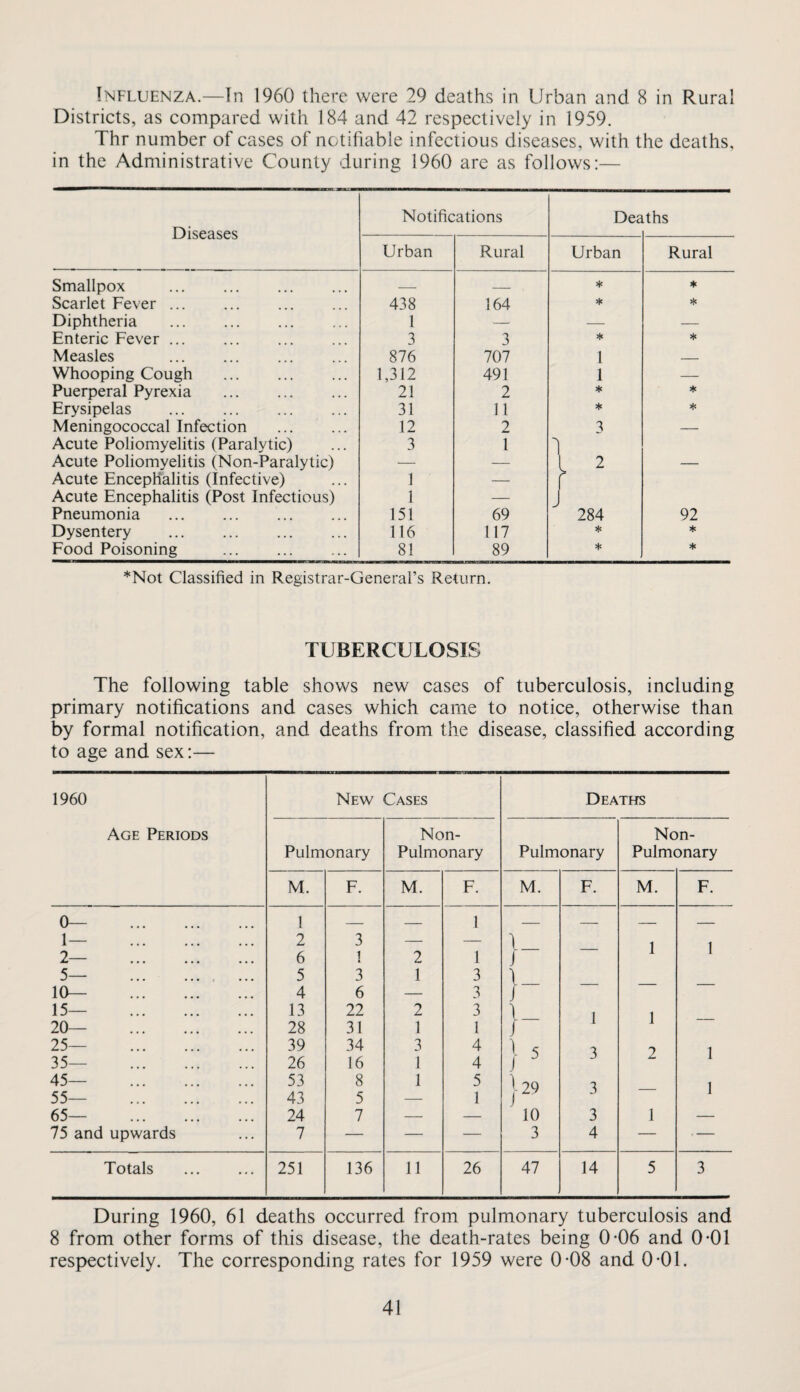 Influenza.—In I960 there were 29 deaths in Urban and 8 in Rural Districts, as compared with 184 and 42 respectively in 1959. Thr number of cases of notifiable infectious diseases, with the deaths, in the Administrative County during 1960 are as follows:— Diseases Notifications Dea Lths Urban Rural Urban Rural Smallpox — _ * ♦ Scarlet Fever ... 438 164 * * Diphtheria 1 — — — Enteric Fever ... 3 3 * * Measles 876 707 1 — Whooping Cough . 1,312 491 1 — Puerperal Pyrexia . 21 2 * * Erysipelas . 31 11 * * Meningococcal Infection . 12 2 — Acute Poliomyelitis (Paralytic) 3 1 Acute Poliomyelitis (Non-Paralytic) Acute Encephalitis (Infective) 1 — — Acute Encephalitis (Post Infectious) 1 — J Pneumonia 151 69 284 92 Dysentery . 116 117 * ♦ Food Poisoning . 81 89 * * *Not Classified in Registrar-General’s Return. TUBERCULOSIS The following table shows new cases of tuberculosis, including primary notifications and cases which came to notice, otherwise than by formal notification, and deaths from the disease, classified according to age and sex:— 1960 Age Periods New Cases Deaths Pulmonary Non- Pulmonary Pulmonary Non- Pulmonary M. F. M. F. M. F. M. F. 0— . 1 _ _ 1 _ _ _ _ 1— . 2 3 — — \ 1 1 2— . 6 1 2 1 J 5— . 5 3 1 3 1 10— . 4 6 — 3 /“ 15— . 13 22 2 3 ) 1 1 20— . 28 31 1 1 1 i 25— . 39 34 3 4 T 1 35— . 26 16 1 4 J ^ J 1 45— . 53 8 1 5 29 7 1 55— . 43 5 —- 1 i 65— . 24 7 — — 10 3 1 — 75 and upwards 7 — — — 3 4 — — Totals . 251 136 11 26 47 14 5 3 During 1960, 61 deaths occurred from pulmonary tuberculosis and 8 from other forms of this disease, the death-rates being 0*06 and 0*01 respectively. The corresponding rates for 1959 were 0-08 and 0-01.