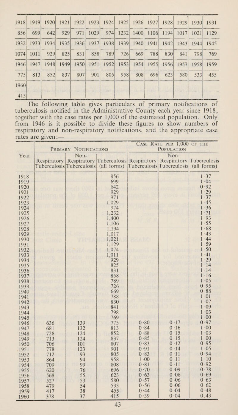 1918 1919 1920 1921 1922 1923 1924 1925 1926 1927 1928 1929 1930 1931 856 699 642 929 971 1029 974 1232 1400 1106 1194 1017 1021 1129 1932 1933 1934 1935 1936 1937 1938 1939 1940 1941 1942 1943 1944 1945 1074 1011 929 825 831 858 789 726 669 788 830 841 798 769 1946 1947 1948 1949 1950 1951 1952 1953 1954 1955 1956 1957 1958 1959 775 813 852 837 807 901 805 958 808 696 623 580 533 455 1960 415 The following table gives particulars of primary notifications of tuberculosis notified in the Administrative County each year since 1918, together with the case rates per 1,000 of the estimated population. Only from 1946 is it possible to divide these figures to show numbers of respiratory and non-respiratory notifications, and the appropriate case rates are given:— Year Primary Notifications Case Rate per 1,000 Population OF THE Respiratory Tuberculosis Non- Respiratory Tuberculosis Tuberculosis (all forms) Respiratory Tuberculosis Non- Respiratory Tuberculosis Tuberculosis (all forms) 1918 856 1 37 1919 699 1 04 1920 642 0 92 1921 929 1 29 1922 971 1 37 1923 1,029 1 45 1924 974 1 36 1925 1,232 1 71 1926 1,400 1 93 1927 1,106 1 55 1928 1,194 1 68 1929 1,017 1 43 1930 1,021 1 44 1931 1,129 1 59 1932 1,074 1 50 1933 1,011 1 41 1934 929 1 29 1935 825 1 14 1936 831 1 14 1937 858 1 16 1938 789 1 05 1939 726 0 95 1940 669 0 88 1941 788 1 01 1942 830 1 07 1943 841 1 09 1944 798 1 03 1945 769 1 00 1946 636 139 775 0-80 0-17 0 97 1947 681 132 813 0-84 016 1 00 1948 728 124 852 0-88 0-15 1 03 1949 713 124 837 0-85 015 1 00 1950 706 101 807 0-83 012 0 95 1951 778 123 901 0-91 0-14 1 05 1952 712 93 805 0-83 0-11 0 94 1953 864 94 958 1 00 0-11 1 10 1954 709 99 808 0-81 0-11 0 92 1955 620 76 696 0-70 0 09 0 78 1956 568 55 623 0-63 0 06 0 69 1957 527 53 580 0-57 0 06 0 63 1958 479 54 533 0-56 0 06 0 62 1959 417 38 455 0-44 0 04 0 48 1960 378 37 415 0-39 0-04 0 43