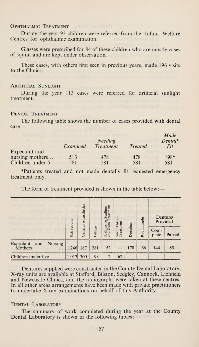 Ophthalmic Treatment During the year 93 children were referred from the Infant Welfare Centres for ophthalmic examination. Glasses were prescribed for 84 of these children who are mostly cases of squint and are kept under observation. These cases, with others first seen in previous years, made 196 visits to the Clinics. Artificial Sunlight During the year 113 cases were referred for artificial sunlight treatment. Dental Treatment The following table shows the number of cases provided with dental care:— Examined Needing Treatment Treated Made Dentally Fit Expectant and nursing mothers... 513 478 478 198* Children under 5 581 581 581 581 ^Patients treated and not made dentally fit requested emergency treatment only. The form of treatment provided is shown in the table below:— Extractions General Anaesthetics | Fillings Scalings or Scalings and Gum Treatment Silver Nitrate Treatment Dressings Radiographs Dentures Provided Com¬ plete Partial Expectant and Nursing Mothers . 1,246 187 281 52 — 178 66 144 85 Children under five 1,017 300 98 2 62; — — — — Dentures supphed were constructed in the County Dental Laboratory. X-ray units are available at Stafford, Bilston, Sedgley, Cannock, Lichfield and Newcastle Clinics, and the radiographs were taken at these centres. In all other areas arrangements have been made with private practitioners to undertake X-ray examinations on behalf of this Authority. Dental Laboratory The summary of work completed during the year at the County Dental Laboratory is shown in the following tables:—