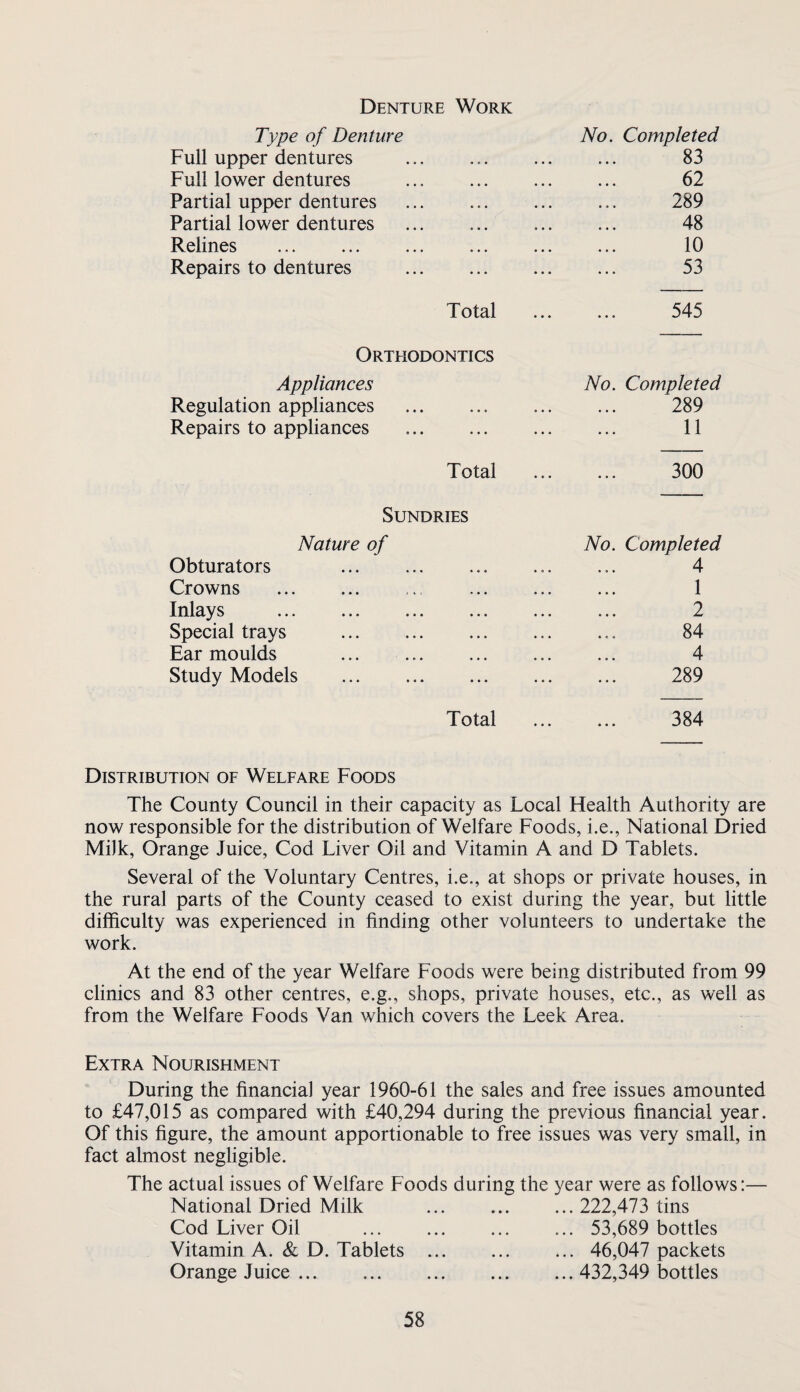 Denture Work Type of Denture No. Completed Full upper dentures 83 Full lower dentures . 62 Partial upper dentures 289 Partial lower dentures 48 Relines . 10 Repairs to dentures . 53 Total 545 Orthodontics Appliances No. Completed Regulation appliances . 289 Repairs to appliances . 11 Total 300 Sundries Nature of No. Completed Obturators ... 4 Crowns . . 1 Inlays . 2 Special trays . 84 Ear moulds ... . 4 Study Models ... . 289 Total 384 Distribution of Welfare Foods The County Council in their capacity as Local Health Authority are now responsible for the distribution of Welfare Foods, i.e., National Dried Milk, Orange Juice, Cod Liver Oil and Vitamin A and D Tablets. Several of the Voluntary Centres, i.e., at shops or private houses, in the rural parts of the County ceased to exist during the year, but little difficulty was experienced in finding other volunteers to undertake the work. At the end of the year Welfare Foods were being distributed from 99 clinics and 83 other centres, e.g., shops, private houses, etc., as well as from the Welfare Foods Van which covers the Leek Area. Extra Nourishment During the financial year 1960-61 the sales and free issues amounted to £47,015 as compared with £40,294 during the previous financial year. Of this figure, the amount apportionable to free issues was very small, in fact almost negligible. The actual issues of Welfare Foods during the year were as follows:— National Dried Milk ... . 222,473 tins Cod Liver Oil ... ... . 53,689 bottles Vitamin A. & D. Tablets . 46,047 packets Orange Juice. 432,349 bottles