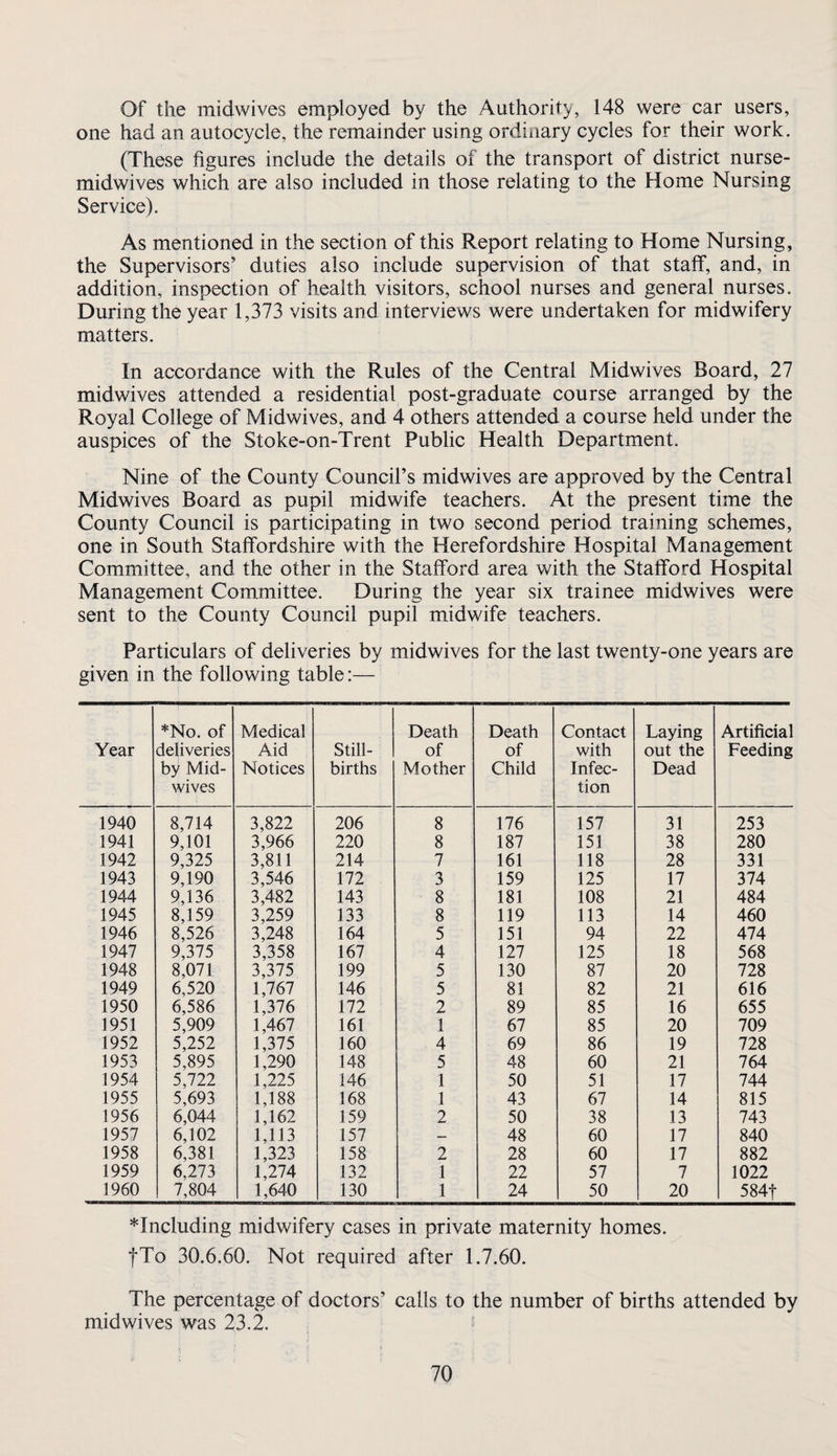 Of the midwives employed by the Authority, 148 were car users, one had an autocycle, the remainder using ordiiiary cycles for their work. (These figures include the details of the transport of district nurse- midwives which are also included in those relating to the Home Nursing Service). As mentioned in the section of this Report relating to Home Nursing, the Supervisors’ duties also include supervision of that staff, and, in addition, inspection of health visitors, school nurses and general nurses. During the year 1,373 visits and interviews were undertaken for midwifery matters. In accordance with the Rules of the Central Midwives Board, 27 midwives attended a residential post-graduate course arranged by the Royal College of Midwives, and 4 others attended a course held under the auspices of the Stoke-on-Trent Public Health Department. Nine of the County Council’s midwives are approved by the Central Midwives Board as pupil midwife teachers. At the present time the County Council is participating in two second period training schemes, one in South Staffordshire with the Herefordshire Hospital Management Committee, and the other in the Stafford area with the Stafford Hospital Management Committee. During the year six trainee midwives were sent to the County Council pupil midwife teachers. Particulars of deliveries by midwives for the last twenty-one years are given in the following table:— Year *No. of deliveries by Mid- wives Medical Aid Notices Still¬ births Death of Mother Death of Child Contact with Infec¬ tion Laying out the Dead Artificial Feeding 1940 8,714 3,822 206 8 176 157 31 253 1941 9,101 3,966 220 8 187 151 38 280 1942 9,325 3,811 214 7 161 118 28 331 1943 9,190 3,546 172 3 159 125 17 374 1944 9,136 3,482 143 8 181 108 21 484 1945 8,159 3,259 133 8 119 113 14 460 1946 8,526 3,248 164 5 151 94 22 474 1947 9,375 3,358 167 4 127 125 18 568 1948 8,071 3,375 199 5 130 87 20 728 1949 6,520 1,767 146 5 81 82 21 616 1950 6,586 1,376 172 2 89 85 16 655 1951 5,909 1,467 161 1 67 85 20 709 1952 5,252 1,375 160 4 69 86 19 728 1953 5,895 1,290 148 5 48 60 21 764 1954 5,722 1,225 146 1 50 51 17 744 1955 5,693 1,188 168 1 43 67 14 815 1956 6,044 1,162 159 2 50 38 13 743 1957 6,102 1,113 157 — 48 60 17 840 1958 6,381 1,323 158 2 28 60 17 882 1959 6,273 1,274 132 1 22 57 7 1022 1960 7,804 1,640 130 1 24 50 20 584t *Including midwifery cases in private maternity homes. fTo 30.6.60. Not required after 1.7.60. The percentage of doctors’ calls to the number of births attended by midwives was 23.2.