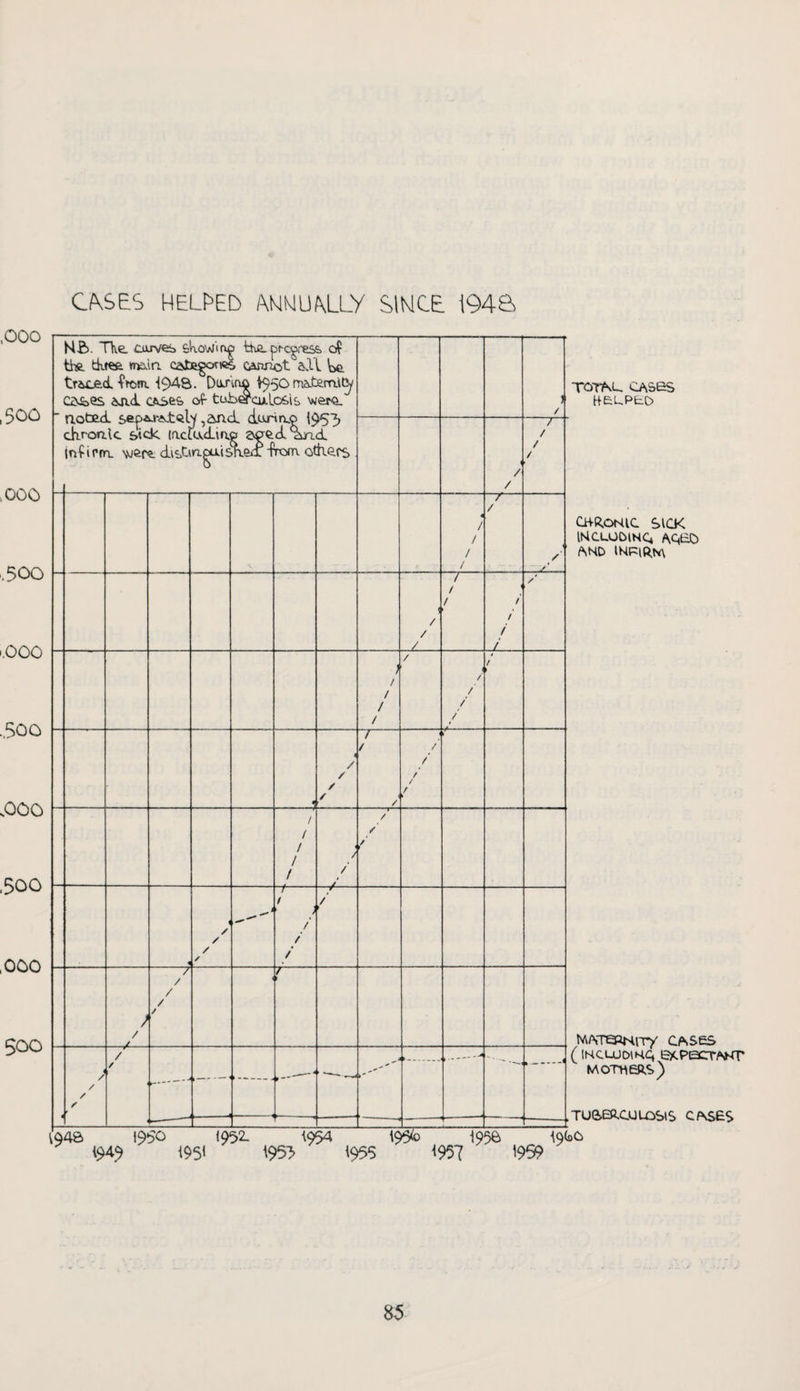 C^SES HELPED /XMMUMLY SIMCE 1948 .000 500 .000 .500 .000 .500 sOOO .500 000 500 K£>. live carves skowm^ the. p^cg^ess> of the. tktee. maia caiagortes, CAwiot all \iG tracjed Ifom.-(943. Darina ^950 matemi^ ON&es and c^ses of tub^cnlosis aoted sep*J‘<5delY ,2^(1 duriao 1953 chronic sick (actuding infiPtn. 'we(^ distiagaisaea horn others ) / / / / / / / 4 / / / / / / / ~ y / / / / / / / / / / / ; / / / / / / / /■ /' f 7 < / / / 7- / ■ / /* / / / / / / / / / / /' j / / f 4 1 / / / ' ■7- ( j / / / —^- / * / / y -7 / / / / i / / / / / / / 1 __ j --- --- ^ 4 9 ' — *- ^_4 .—< TOTAU CASES HELPED O+ROKIC SICK IMCLODtNC AQED AND lNRie.N\ MATBBKir/ CASES (INCLUOiKC, ejCPECr/^ MomeRs) _TU(SB2.CUUOSlS cases 194a 1950 1952. <954 <95^ 195B <9(i>Ci <949 195‘ ^955 <955 ^957 ^959