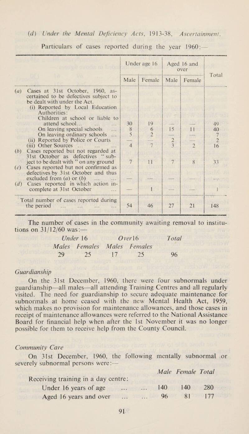 id) Under the Mental Deficiency Acts, 1913-38, Ascertainment. Particulars of cases reported during the year 1960:— Underage 16 Aged 16 and over Total Male Female Male Female (a) Cases at 31st October, 1960, as¬ certained to be defectives subject to be dealt with under the Act. (i) Reported by Local Education Authorities: Children at school or liable to attend school... 30 19 49 On leaving special schools 8 6 15 11 40 On leaving ordinary schools ... 5 2 — — 7 (ii) Reported by Police or Courts — — 2 — 2 (iii) Other Sources ... 4 7 3 2 16 {h) Cases reported but not regarded at 31st October as defectives “ sub¬ ject to be dealt with ” on any ground 7 11 7 8 33 (c) Cases reported but not confirmed as defectives by 31st October and thus excluded from {a) or {b) id) Cases reported in which action in¬ complete at 31st October — 1 — — i Total number of cases reported during the period 54 46 27 21 148 The number of cases in the community awaiting removal to institu- tions on 31/12/60 was:— Under 16 Over\6 Total Males Females Males Females 29 25 17 25 96 Guardianship On the 31st December, 1960, there were four subnormals under guardianship—all males—all attending Training Centres and all regularly visited. The need for guardianship to secure adequate maintenance for subnormals at home ceased with the new Mental Health Act, 1959, which makes no provision for maintenance allowances, and those cases in receipt of maintenance allowances were referred to the National Assistance Board for financial help when after the 1st November it was no longer possible for them to receive help from the County Council. Community Care On 31st December, 1960, the following mentally subnormal or severely subnormal persons were:— Male Female Total Receiving training in a day centre: Under 16 years of age Aged 16 years and over 91 140 96 140 280 81 177