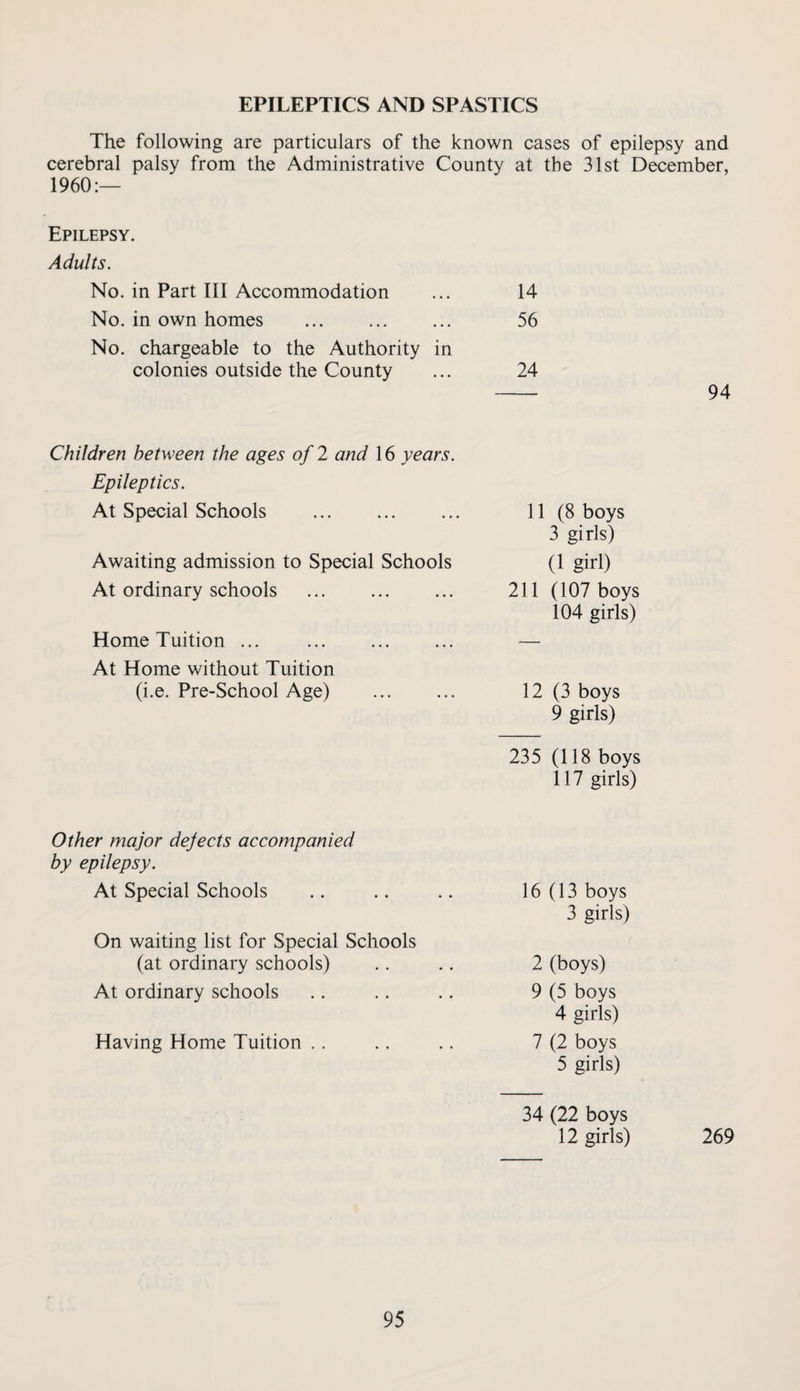 EPILEPTICS AND SPASTICS The following are particulars of the known cases of epilepsy and cerebral palsy from the Administrative County at the 31st December, I960:— Epilepsy. Adults. No. in Part III Accommodation ... 14 No. in own homes . 56 No. chargeable to the Authority in colonies outside the County ... 24 - 94 Children between the ages of 2 and 16 years. Epileptics. At Special Schools Awaiting admission to Special Schools At ordinary schools . Home Tuition ... . At Home without Tuition (i.e. Pre-School Age) 11 (8 boys 3 girls) (1 girl) 211 (107 boys 104 girls) 12 (3 boys 9 girls) 235 (118 boys 117 girls) Other major dejects accompanied by epilepsy. At Special Schools On waiting list for Special Schools (at ordinary schools) At ordinary schools Having Home Tuition .. 16 (13 boys 3 girls) 2 (boys) 9 (5 boys 4 girls) 7 (2 boys 5 girls) 34 (22 boys 12 girls) 269