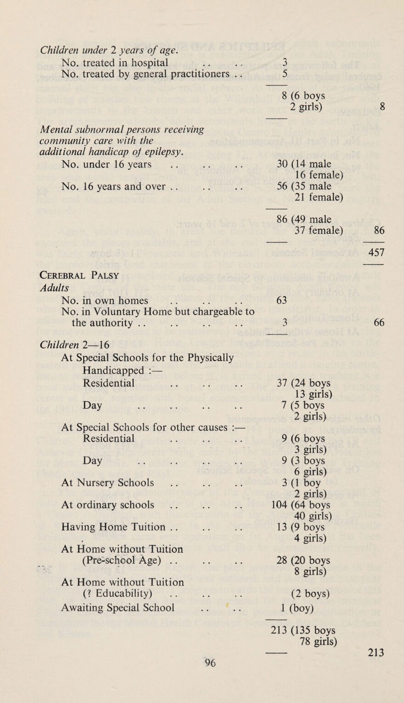 Children under 2 years of age. No. treated in hospital No. treated by general practitioners Mental subnormal persons receiving community care with the additional handicap oj epilepsy. No. under 16 years No. 16 years and over .. 3 5 8 (6 boys 2 girls) 30 (14 male 16 female) 56 (35 male 21 female) 86 (49 male 37 female) Cerebral Palsy Adults No. in own homes 63 No. in Voluntary Home but chargeable to the authority .. 3 Children 2—16 At Special Schools for the Physically Handicapped Residential 37 (24 boys 13 girls) Day 7 (5 boys 2 girls) At Special Schools for other causes :— Residential 9 (6 boys 3 girls) Day 9 (3 boys 6 girls) At Nursery Schools 3 (1 boy 2 girls) At ordinary schools 104 (64 boys 40 girls) Having Home Tuition .. 13 (9 boys 4 girls) At Home without Tuition (Pre-school Age) .. 28 (20 boys 8 girls) At Home without Tuition (? Educability) (2 boys) Awaiting Special School 1 (boy) 213 (135 boys 78 girls) 8 86 457 66 213