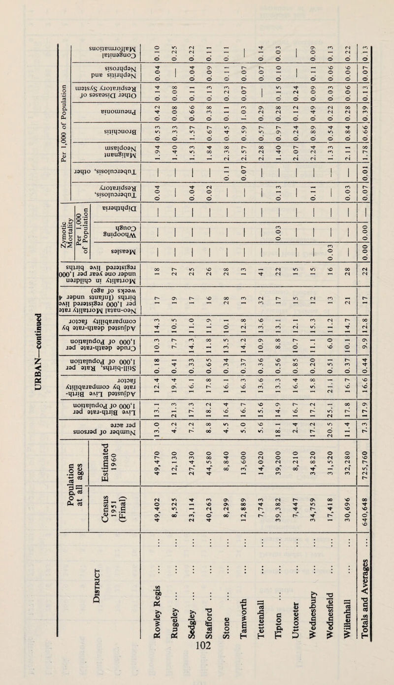 suoqBuuojiBpv lBtra33uo3 0.10 0.25 0.22 0.11 0. 1 1 0. 14 0.03 0.09 0.13 0.22 0.13 sisojqdsfq uisjsXs XjojBjydssa uisBydosyq tUBuSl{BJ,'S[ 1.94 1.40 1.53 1.84 2.38 2.57 2.28 1.40 2.07 2.24 1.33 2.11 00 1 1 1 1 5 = 1 1 1 i 1 1 o o TOO XjojBJidss^ BiisqjqdiQ 1 1 1 1 1 1 1 1 1 1 1 1 1 S3lSB3J\^ 1 1 1 1 1 1 1 1 I 1 1 000 siijjiq 3Ai{ pajajsiSaj 000‘l -*^3^ auo lapim usjpjiqo UT XjTiBjJop^ oor^>nvooom'~'(N>r)vr)^oo tN (33b jo S3J33M f jspun sjUBjui) sqjJiq 3A|I p3J3}Sl33J 000‘l 3JBJ XjIJBJjbjq lBtBU-03J\i ^ 1*^ JOJ3BJ <{jipqBIBdUIOO 14.3 10.5 1 1.0 1 1.9 10.1 12.8 13.6 13.1 12.1 15.3 11.2 14.7 12.8 JOJOBJ XjiijqBJBduioD Xq sjbj -qiiia 3Atq psjsnfpv 12.4 19.4 16.1 17.8 16.1 16.3 1 13.6 13.3 16.4 15.8 21.1 16.7 16.6 uoijBindoa JO 000‘I J3d sjBJ-qjija 3Aiq 13.1 21.3 17.3 18.2 16.4 16.7 15.6 14.9 16.7 17.2 25.1 17.8 17.9 3J3B J3d suosjsd JO jsqtunjsi 13.0 4.2 7.2 8.8 4.5 5.0 5.6 18.1 2.4 17.2 20.5 11.4 Population GO o 60 e6 Estimated I960 49,470 12,130 27,430 44,580 8,840 13,600 14,020 39,200 8,210 34,820 31,520 32,280 725,760 rt Census 1951 (Final) 1 49,402 8,525 i 23,114 40,263 8,299 12,889 7,743 39,382 7,447 34,759 17,418 30,696 640,648 District Rowley Regis . Rugeley. Scdgley . ' Stafford. Stone . Tamworth . Tettenhall . Tipton . Uttoxeter . Wednesbury . Wednesfield . Willenhall . Totals and Averages 102