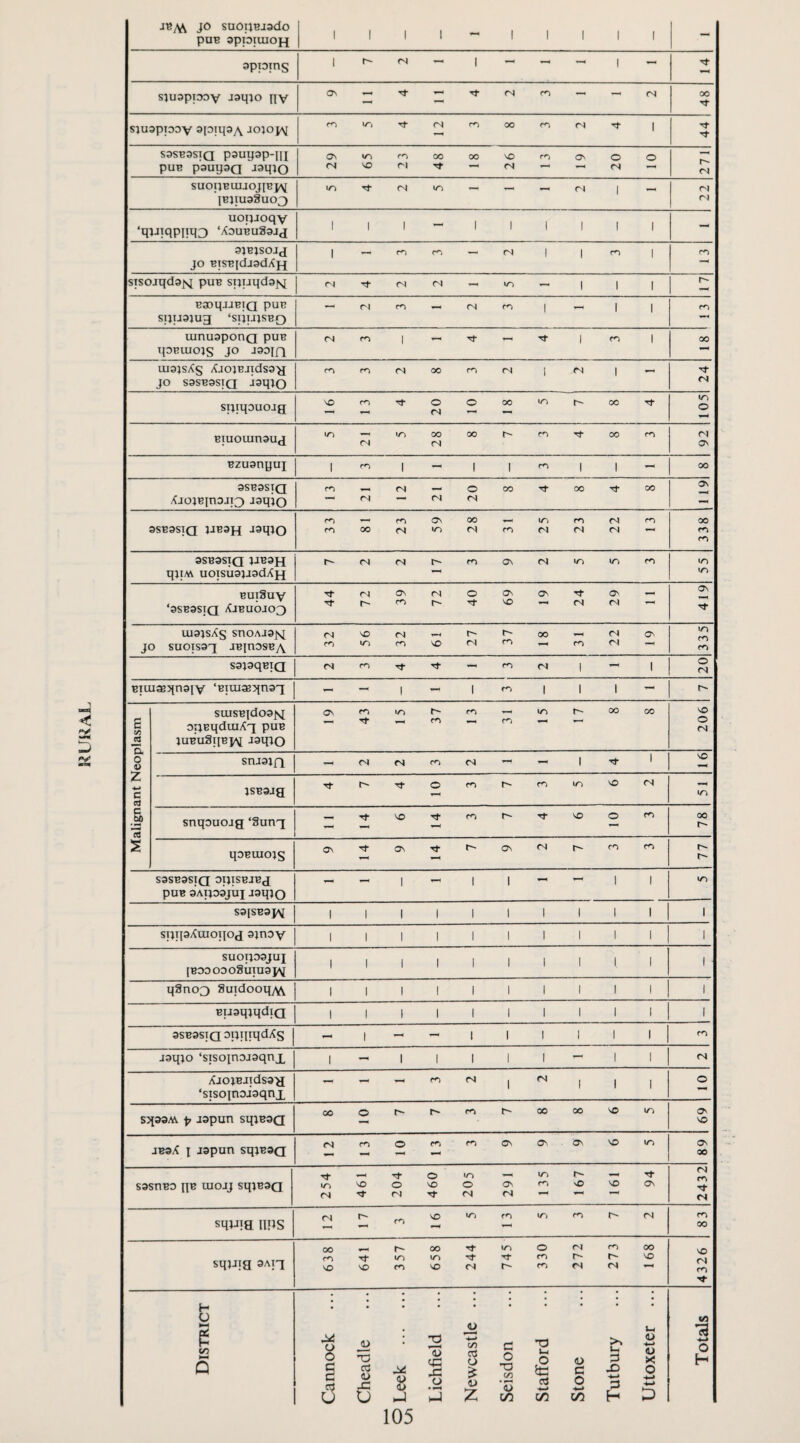 1 1 1 1 ~ 1 1 1 1 1 - 1 sjuapt^ov JailJo pv N* sjusppov 3P?H3A Joiopv N’ 271 1 uoiiJoqv ‘qiJTqppq^ ‘XouBuSajj 1 1 1 - 1 1 1 1 1 1 - JO BisBidjadXu SIJU3JU3 ‘SIJU;SBQ TpBlUO;S JO J30[Q 105 119 338 I qjiM uoisusjjadXjj in bui3uv 419 335 CN suisBidosfq os in in 00 CO o a> snjsjQ <N ra <N - - 1 N- 1 VO z w C ed JSB3Jg Tf Tt o m m VO CN m c rt snqoaojg ‘Sunq — VO m r- so o m 00 qoBuiojs Os o^ Tf r-- os CN ro ro t-- S3SB3SIQ OlJISBJBg pUB 3AIJ09JUI jsqjo - 1 1 1 — 1 1 in saisBsjv 1 1 1 1 1 1 1 1 1 1 1 sijqaXuioqOti ajnoy 1 1 1 1 1. 1 SUOIJ33JUI [BODoooSumaj^ 1 1 1 1 1 1 1 1 1 1 1 q3no3 8uidooqyV\ 1 1 1 1 1 1 1 1 1 1 1 BuaqjqdiQ 1 1 1 1 1 1 1 1 1 1 1 3SB3SIQ oiqqqdXs - 1 - - 1 1 1 1 1 1 m jaq;o ‘sjsoinojsqnx 1 - 1 I 1 1 1 - 1 1 CN XjojBJidsa^ ‘sisoinoiaqnx - CN 1 CN 1 1 1 o s>iWM p J3pun sqjBaQ CO o r- r- 00 00 VO m OS VO JBsX t Japan sqjBaa rs m o os OS SJs VO ON 00 sasnBO iiB uiojj sqjBaQ 254 461 204 ’ 460 205 291 135 o 161 ON 2432 squra ups <N r- ro SO in fO m CN C^ 00 sqjjig 3ATX 638 641 357 658 244 745 330 272 273 168 4326 District Cannock Cheadle Lichfield Newcastle ... Seisdon Stafford Stone Tutbury Uttoxeter ... Totals 105