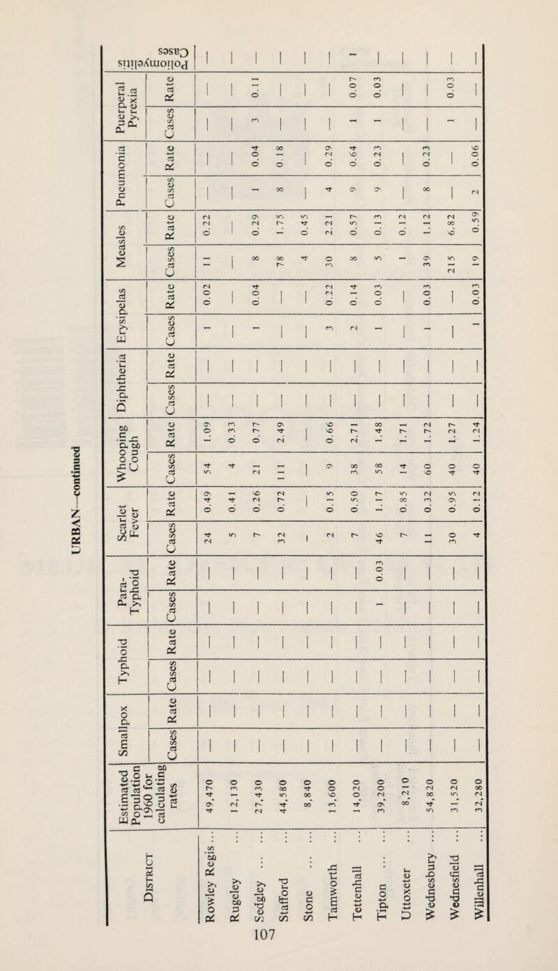 S9SB3 I sn]pXuioi|0(i 1 1 1 1 1 1 1 - 1 1 1 1 1 k- u CL 1 Cases 1 1 1 1 1 - - 1 1 - 1 .2 c c 3 Q- C/5 JJ 35 Rate zzo 1 0.29 1.75 0.45 2.21 0.57 0. 1 3 0.12 6.82 0.59 c/3 o Cl 1 i-'j UJ .2 'u <u j= Rate 1 1 1 1 1 1 1 1 1 1 1 1 D. Cases 1 1 1 1 1 1 1 1 1 1 1 1 •S x: Cl W) Rate 1.09 0.33 0.77 2.49 1 990 2.71 00 1.71 1.72 1.27 1.24 Cases 1 rj 1 rn 'O 40 40 c/5 Cases Tj- (N \ri 1 <N r- Tt- - o m Para- Typhoid Rate £00 Cases 1 1 1 1 1 1 1 - 1 1 1 1 •o ’o Rate 1 1 1 1 1 1 1 1 1 1 1 1 CL >% H Cases 1 1 1 1 1 1 1 1 1 1 1 1 x: o 3 Rate 1 I 1 1 1 1 1 1 1 1 1 1 15 £ O! Cases 1 1 1 1 1 1 1 1 1 1 1 1 Estimated Population 1960 for calculating rates 1 49,470 12,130 27,430 44,580 8,840 13,600 14,020 39,200 8,210 54,820 O <s 32,280 1