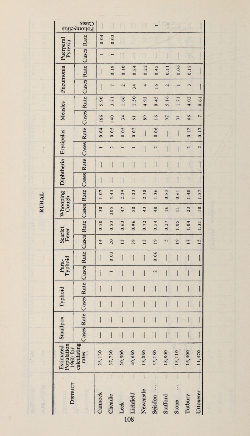 a Si Spil9XuiOI[OtI 1 1 1 1 ^ I ! 1 1 Puerperal Pyrexia Rate 0.04 0.03 i 1 1 I 1 1 1 1 1 Cases i - 1 1 1 1 1 ‘c c £ a c c. i 4 3 4 3 > 1 Rate 0.19 0.10 0.84 0.22 0.45 0.1 1 0.06 0.18 Cases 7 2 34 4 16 2 1 3 Measles Rate 5.90 3.71 1.66 1.50 4.93 0.45 5.16 1.71 4.02 0.61 Cases 1 166 140 34 61 89 16 97 31 66 7 t/ c: ,C '5 > <- [i. h Rate 0.04 0.05 0.05 0.02 900 0.12 i 0.17 I 1 % 4 Cases -H (S) — — (N fN ,2 X 0, X +- X c • W c 4 4 > ; Rate 1 Cases 1 1 ftj c • ^ c c c X D X 1 60 - Rate 1.07 5.43 2.29 1.23 2.38 1.36 0.85 0.61 1.40 1.57 l-J O U Cases 30 205 47 O 00 vO —< 00 ► m rf n — 1 Scarlet iH !> Rate 1 0.50 0.5 3 0.63 0.96 0.72 0.54 0.27 1.05 1.04 1.31 Ph Cases 14 20 13 39 13 19 5 19 17 15 Para- TJ O _ Rate 0.03 1 900 1 1 a H Cases 1 1 1 ” 1 1 1 '2 ‘o X c > H Rate 1 1 i 1 1 1 1 I N ) Cases 1 1 1 1 1 1 1 1 1 X o _o 15 £ cn •( Rate i 1 1 1 1 1 1 1 1 Cases 1 1 1 1 1 1 1 1 1 1 Estimated Population 1960 for calculating rates 28,130 37,730 20,500 40,660 18,060 35,180 1 8,800 18,110 16,400 11,470 H y H fS Q o o O 'o <L> a j 22 I jj ■*-> in c<3 O <1> z a o m • v^ Of X} (H {§ ctf (]> a o {/3 c/3 x> •<-» H bn (U -l-l <L) X o