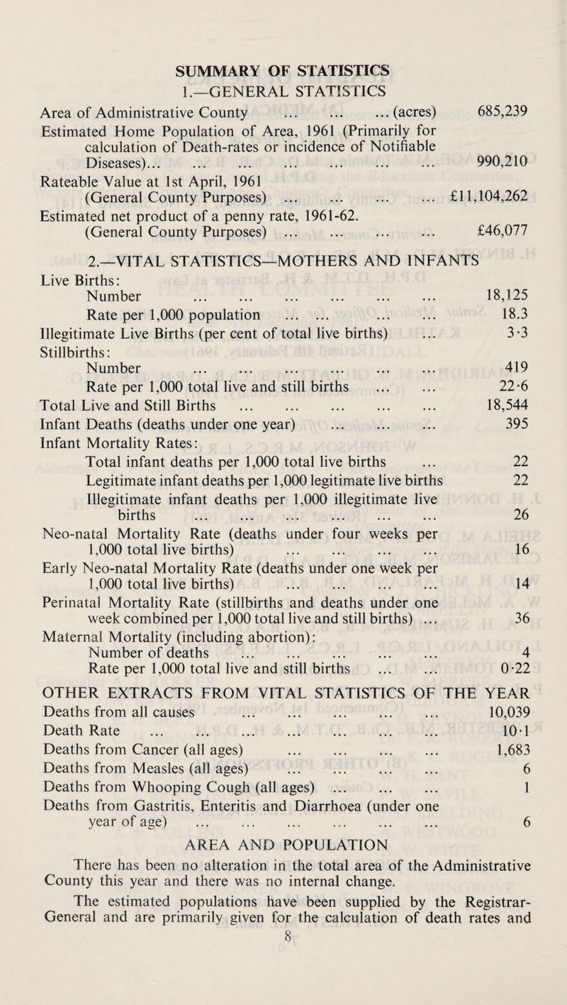 SUMMARY OF STATISTICS L—GENERAL STATISTICS Area of Administrative County .(acres) 685,239 Estimated Home Population of Area, 1961 (Primarily for calculation of Death-rates or incidence of Notifiable Diseases)... ... ... ... ... ... ... 990,210 Rateable Value at 1st April, 1961 (General County Purposes) . ... ... £11,104,262 Estimated net product of a penny rate, 1961-62. (General County Purposes) ... ... £46,077 2._VITAL statistics—mothers and infants Live Births: Number ... . ... ... ... 18,125 Rate per 1,000 population . . 18.3 Illegitimate Live Births (per cent of total live births) ... 3*3 Stillbirths: Number 419 Rate per 1,000 total live and still births . 22-6 Total Live and Still Births ... . ... ... 18,544 Infant Deaths (deaths under one year) . 395 Infant Mortality Rates: Total infant deaths per 1,000 total live births ... 22 Legitimate infant deaths per 1,000 legitimate live births 22 Illegitimate infant deaths per 1,000 illegitimate live births . 26 Neo-natal Mortality Rate (deaths under four weeks per 1,000 total live births) ... . 16 Early Neo-natal Mortality Rate (deaths under one week per 1,000 total live births) ... ... 14 Perinatal Mortality Rate (stillbirths and deaths under one week combined per 1,000 total live and still births) ... 36 Maternal Mortality (including abortion): Number of deaths ... ... ... . 4 Rate per 1,000 total live and still births . 0-22 OTHER EXTRACTS FROM VITAL STATISTICS OF THE YEAR Deaths from all causes . 10,039 Death Rate . 10 T Deaths from Cancer (all ages) . 1,683 Deaths from Measles (all ages) . 6 Deaths from Whooping Cough (all ages) . 1 Deaths from Gastritis, Enteritis and Diarrhoea (under one year of age) . 6 AREA AND POPULATION There has been no alteration in the total area of the Administrative County this year and there was no internal change. The estimated populations have been supplied by the Registrar- General and are primarily given for the calculation of death rates and