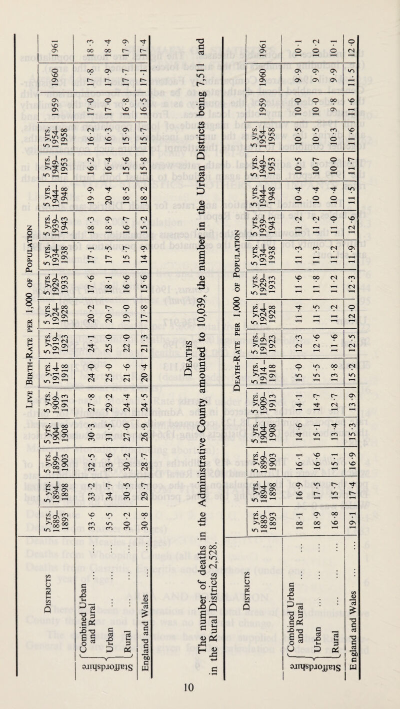 Birth-Rate per 1,000 of Population J ro r-( ^ Vi . 4- 00 o\ t-H in ^ ^ c« J m »n T-( 00 J. 00 •-I ^ tsi T—( oo J m V~i Vi H U S H V 00 oo «n VO r- 00 cs o <N o n Tj- n «n n 13 *-1 3i /5 .S * 2 T3 i- u V_ C c3 X5 IH D ■V VO r;' in VO VO O ov ts fN <-i 3 pli 9jmspjoB^lS <N «n qv VO <n oo m fN 5 yrs. 1914- 1918 24-0 25 0 21 -6 o fN 5 yrs. 1909- 1913 27-8 29 -2 24-4 24-5 5 yrs. 1904- 1908 30-3 31 -5 27 0 26-9 5 yrs. 1899- 1903 32-5 33 -6 30-2 p oo 5 yrs. 1894- 1898 33 -2 34-7 30-5 29-7 5 yrs. 1889- 1893 33 -6 35-5 30-2 1 30-8 *3 TO 3 cd 'O C js ’3) a m c/5 ffi H < a P 45 dJ 0S On CO O «N o o ■M ■S '•J a p o a cj a p o U o > cd t3 Vi • fi^ a < (D 45 CO oo 4! <N ITi eg © <N o-S , 4-* fe.S2 g S q P o ^ 45 H_g z o § l3 q o CL Ph O QC w Oh P2 < p5 g < M Q c/5 J m t-l I^N ^ in ,-1 C/l J 4 00 m K 4 in r— c« 4 OO 1-1 ^ /“si »nI .?5:2 in T-( . I </3 oo M ^ r-H •n T-i c« J m iH ^ Tl ^§2 c/5 4 00 b X o m,—I >^gaN m r-H CO .5 J. OO m ^ c/5 I m •n ^ on H U cn n m m m <N VO oo fS in <N C eg 4 t-i ^ '3 C pc^ • pH 4) s s u V_ a a 4 »-i V— Tj- ON - <N o VO ♦ • p VO • • • ON oo OO r- r- cej ON o o o <N T-M -■ VH-I T-H T-^ o 00 ON 1-H o ON On On in VO • • • lO VO • • On t r- Cn On On ON ON y-^ t-H hH W) On o O oo in a ON O O OO VO m • • • • ^ m • • * On r- VO VO © eON o O ON 4> H-1 hH 5 yrs. 1954- 1958 p VO cn VO p in p m O •f-H Ih 5 yrs. 1954- 1958 in O in o p o 4 l-H T—t T-H 5 yrs. 1949- 1953 p VO VO p «n OO in Q d 5 yrs. 1949- 1953 in o P o p o 1-H H-H c3 jD (-1 <4-00 4 ''t p p p 4) c/5 J. 00 H 4 Tf iT iT p ^4 ON in ^ ^ ON o 00 00 •^4 ON Oi ^ m ,-H O o O <N h-H VO r-l m VO VO <N tN --i p in OO in in cn ^ r^- Tf Tj- CM \o Tf in m <-H VO ^ VO VO in o\ in VO in ^ p p 00 00 VO eg S Pi 9JU{SpjOjgB;S On m <N p es in n in p m m in p VO Th r- ON C/5 0} T3 G eg TS G eg oJ) G iXi 10