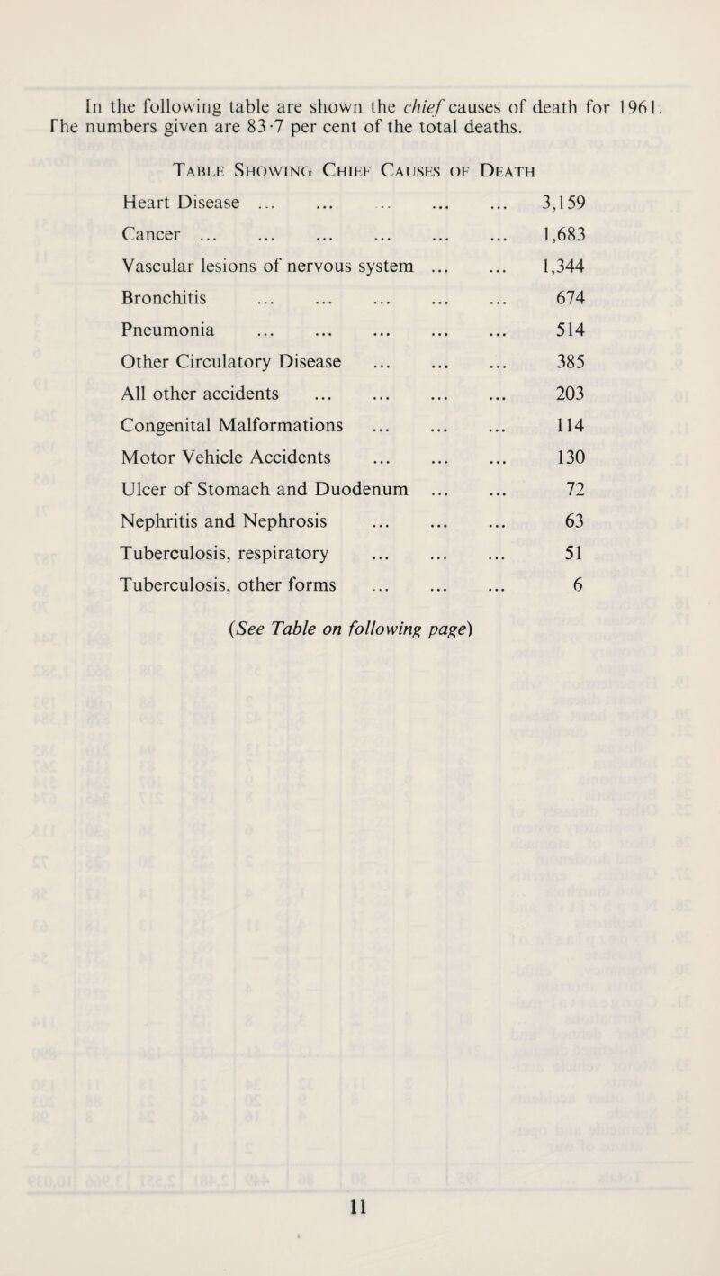 In the following table are shown the chief causes of death for 1961. fhe numbers given are 83*7 per cent of the total deaths. Table Showing Chief Causes of Death Heart Disease ... 3,159 Cancer ... 1,683 Vascular lesions of nervous system ... 1,344 Bronchitis 674 Pneumonia . 514 Other Circulatory Disease . 385 All other accidents . 203 Congenital Malformations . 114 Motor Vehicle Accidents . 130 Ulcer of Stomach and Duodenum 72 Nephritis and Nephrosis . 63 Tuberculosis, respiratory . 51 Tuberculosis, other forms 6 {See Table on following page)