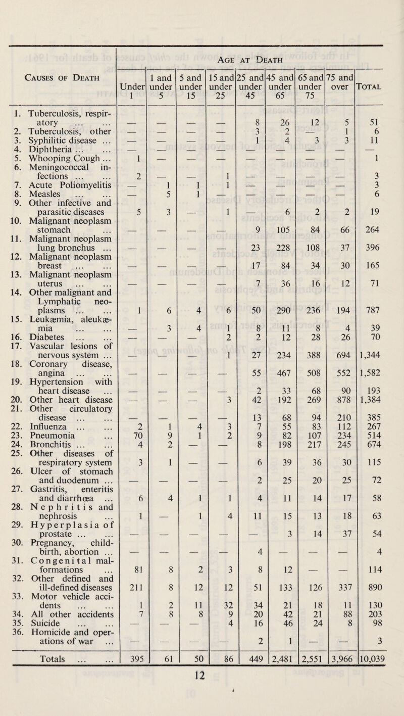 Age AT Death Causes of Death Under 1 1 and under 5 5 and under 15 15 and under 25 25 and under 45 45 and under 65 65 and under 75 75 and over Total 1. Tuberculosis, respir¬ atory . 8 26 12 5 51 2. Tuberculosis, other — — — — 3 2 — 1 6 3. Syphilitic disease ... — — -- — 1 4 3 3 11 4. Diphtheria. — — — — — — — — — 5. Whooping Cough ... 1 — — — — — — — 1 6. Meningococcal in¬ fections . 2 1 3 7. Acute Poliomyelitis — 1 1 1 — — — — 3 8. Measles . — 5 1 — — — — — 6 9. Other infective and parasitic diseases 5 3 1 6 2 2 19 10. Malignant neoplasm stomach 9 105 84 66 264 11. Malignant neoplasm lung bronchus ... 23 228 108 37 396 12. Malignant neoplasm breast . 17 84 34 30 165 13. Malignant neoplasm uterus . 7 36 16 12 71 14. Other malignant and Lymphatic neo¬ plasms . 1 6 4 6 50 290 236 194 787 15. Leukaemia, aleukae- mia . 3 4 1 8 11 8 4 39 16. Diabetes . — — — 2 2 12 28 26 70 17. Vascular lesions of nervous system ... 1 27 234 388 694 1,344 18. Coronary disease, angina . 55 467 508 552 1,582 19. Hypertension with heart disease 2 33 68 90 193 20. Other heart disease — — — 3 42 192 269 878 1,384 21. Other circulatory disease . 13 68 94 210 385 22. Influenza . 2 1 4 3 7 55 83 112 267 23. Pneumonia 70 9 1 2 9 82 107 234 514 24. Bronchitis. 4 2 — — 8 198 217 245 674 25. Other diseases of respiratory system 3 1 6 39 36 30 115 26. Ulcer of stomach and duodenum .., 2 25 20 25 72 27. Gastritis, enteritis and diarrhoea ... 6 4 1 1 4 11 14 17 58 28. Nephritis and nephrosis 1 1 4 11 15 13 18 63 29. Hyperplasia of prostate. 3 14 37 54 30. Pregnancy, child¬ birth, abortion ... 4 4 31. Congenital mal¬ formations 81 8 2 3 8 12 114 32. Other defined and ill-defined diseases 211 8 12 12 51 133 126 337 890 33. Motor vehicle acci¬ dents . 1 2 11 32 34 21 18 11 130 34. All other accidents 7 8 8 9 20 42 21 88 203 35. Suicide . — — — 4 16 46 24 8 98 36. Homicide and oper¬ ations of war — — ■— — 2 1 — — 3 Totals . 395 61 50 86 449 2,481 2,551 3,966 10,039