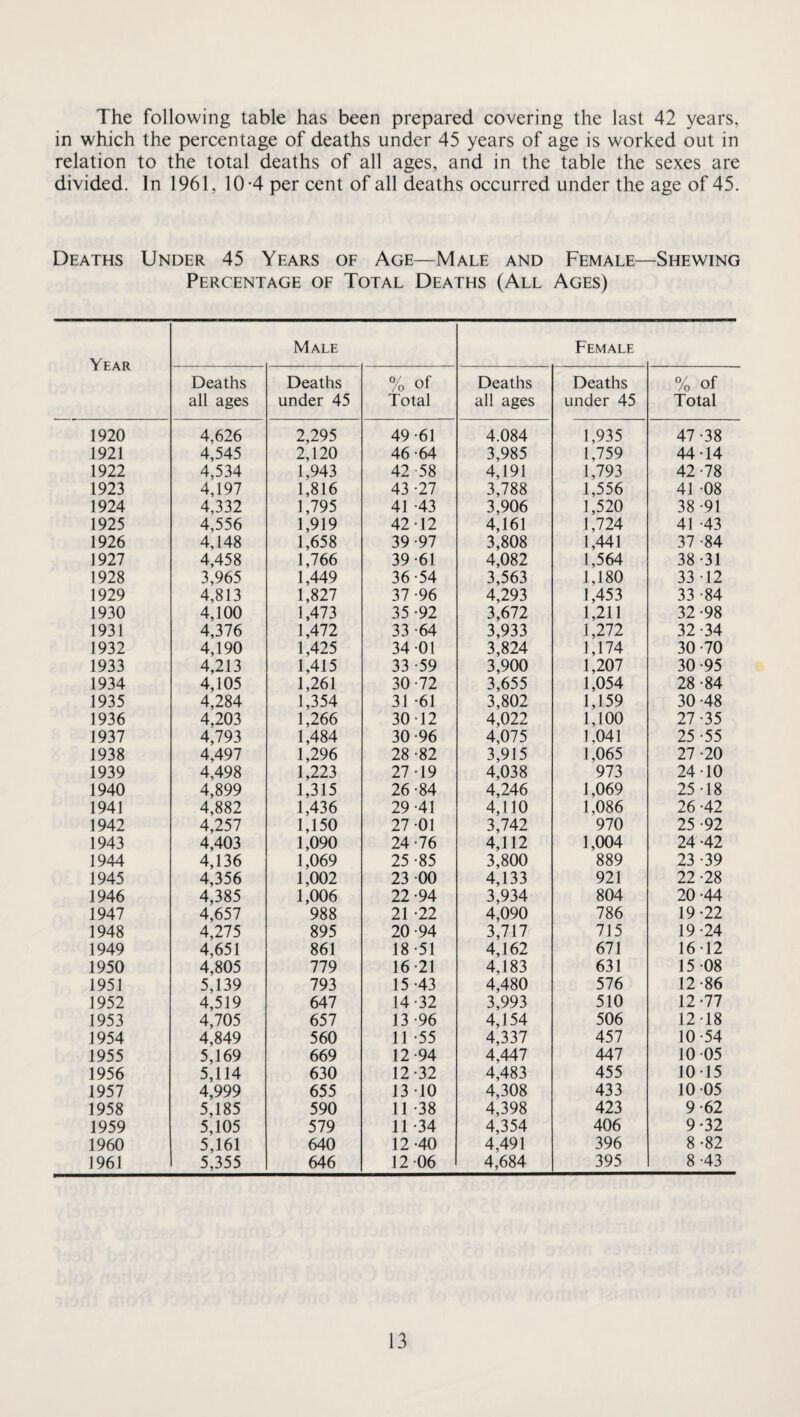The following table has been prepared covering the last 42 years, in which the percentage of deaths under 45 years of age is worked out in relation to the total deaths of all ages, and in the table the sexes are divided. In 1961, 10-4 per cent of all deaths occurred under the age of 45. Deaths Under 45 Years of Age—Male and Female—Shewing Percentage of Total Deaths (All Ages) Year Male Female Deaths Deaths % of Deaths Deaths % of all ages under 45 Total all ages under 45 Total 1920 4,626 2,295 49-61 4.084 1,935 47-38 1921 4,545 2,120 46-64 3,985 1,759 44-14 1922 4,534 1,943 42-58 4,191 1,793 42-78 1923 4,197 1,816 43 -27 3,788 1,556 41 -08 1924 4,332 1,795 41 -43 3,906 1,520 38-91 1925 4,556 1,919 42-12 4,161 1,724 41 -43 1926 4,148 1,658 39-97 3,808 1,441 37-84 1927 4,458 1,766 39-61 4,082 1,564 38-31 1928 3,965 1,449 36-54 3,563 1,180 33 -12 1929 4,813 1,827 37-96 4,293 1,453 33 -84 1930 4,100 1,473 35-92 3,672 1,211 32-98 1931 4,376 1,472 33-64 3,933 1,272 32-34 1932 4,190 1,425 34 -01 3,824 1,174 30-70 1933 4,213 1,415 33 -59 3,900 1,207 30-95 1934 4,105 1,261 30-72 3,655 1,054 28-84 1935 4,284 1,354 31 -61 3,802 1,159 30 -48 1936 4,203 1,266 30-12 4,022 1,100 27-35 1937 4,793 1,484 30-96 4,075 1,041 25-55 1938 4,497 1,296 28-82 3,915 1,065 27-20 1939 4,498 1,223 27-19 4,038 973 24-10 1940 4,899 1,315 26-84 4,246 1,069 25 -18 1941 4,882 1,436 29 -41 4,110 1,086 26 -42 1942 4,257 1,150 27 -01 3,742 970 25 -92 1943 4,403 1,090 24-76 4,112 1,004 24 -42 1944 4,136 1,069 25-85 3,800 889 23-39 1945 4,356 1,002 23 -00 4,133 921 22 -28 1946 4,385 1,006 22-94 3,934 804 20 -44 1947 4,657 988 21 -22 4,090 786 19-22 1948 4,275 895 20-94 3,717 715 19-24 1949 4,651 861 18-51 4,162 671 16-12 1950 4,805 779 16-21 4,183 631 15-08 1951 5,139 793 15-43 4,480 576 12-86 1952 4,519 647 14-32 3,993 510 12-77 1953 4,705 657 13-96 4,154 506 12-18 1954 4,849 560 11 -55 4,337 457 10-54 1955 5,169 669 12-94 4,447 447 10-05 1956 5,114 630 12-32 4,483 455 10-15 1957 4,999 655 13-10 4,308 433 10-05 1958 5,185 590 11 -38 4,398 423 9-62 1959 5,105 579 11 -34 4,354 406 9*32 1960 5,161 640 12-40 4,491 396 8-82 1961 5,355 646 12-06 4,684 395 8-43