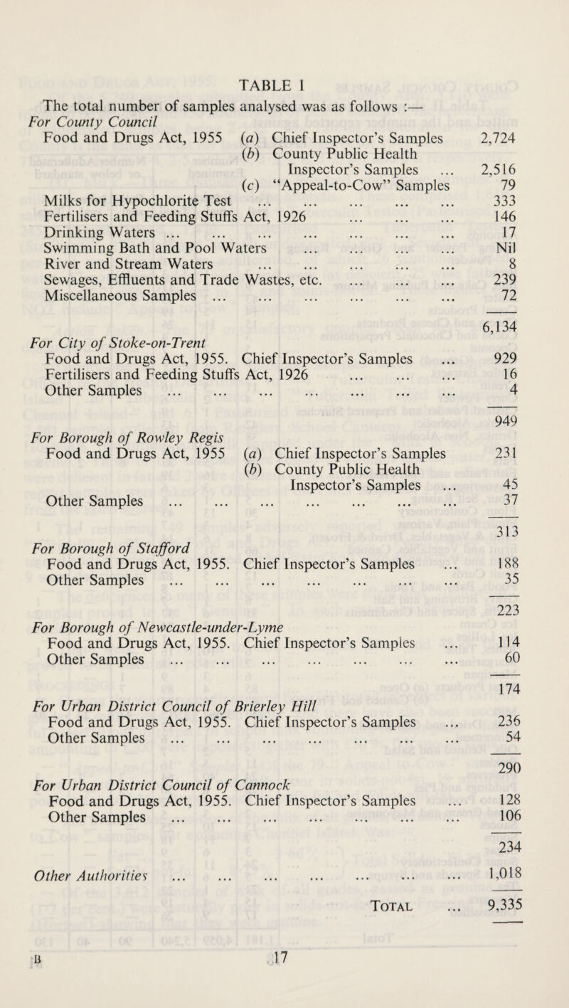 TABLE I The total number of samples analysed was as follows :— For County Council Food and Drugs Act, 1955 (a) Chief Inspector’s Samples 2,724 (b) County Public Health Inspector’s Samples ... 2,516 (c) “Appeal-to-Cow” Samples 79 Milks for Hypochlorite Test . 333 Fertilisers and Feeding Stuffs Act, 1926 146 Drinking Waters. 17 Swimming Bath and Pool Waters . Nil River and Stream Waters . . 8 Sewages, Effluents and Trade Wastes, etc. 239 Miscellaneous Samples. 72 6,134 For City of Stoke-on-Trent Food and Drugs Act, 1955. Chief Inspector’s Samples ... 929 Fertilisers and Feeding Stuffs Act, 1926 . 16 Other Samples . 4 949 For Borough of Rowley Regis Food and Drugs Act, 1955 (a) Chief Inspector’s Samples 231 (b) County Public Health Inspector’s Samples ... 45 Other Samples . 37 313 For Borough of Stafford Food and Drugs Act, 1955. Chief Inspector’s Samples ... 188 Other Samples . 35 223 For Borough of Newcastle-under-Lyme Food and Drugs Act, 1955. Chief Inspector’s Samples ... 114 Other Samples ... . ... . 60 174 For Urban District Council of Brier ley Hill Food and Drugs Act, 1955. Chief Inspector’s Samples ... 236 Other Samples . 54 290 For Urban District Council of Cannock Food and Drugs Act, 1955. Chief Inspector’s Samples ... 128 Other Samples ... ... . 106 234 Other Authorities^ ... ... ... ... ... ... ... 1,018 Total ... 9,335