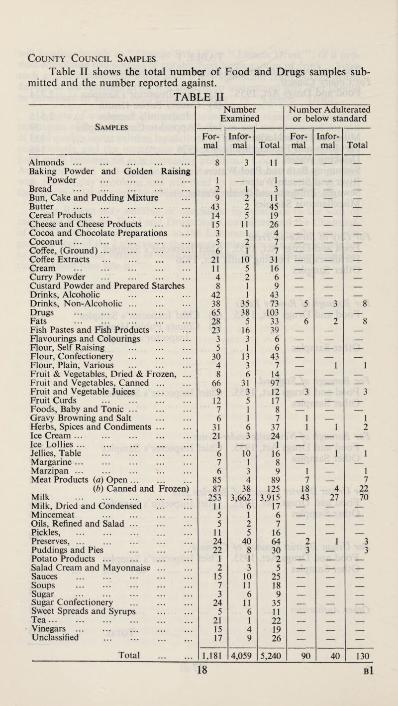 County Council Samples Table II shows the total number of Food and Drugs samples sub¬ mitted and the number reported against. TABLE II Samples Number Examined Number Adulterated or below standard Almonds ... Baking Powder and Golden Raising Powder . Bread . Bun, Cake and Pudding Mixture Butter . Cereal Products. Cheese and Cheese Products . Cocoa and Chocolate Preparations Coconut . Coffee, (Ground). Coffee Extracts . Cream . Curry Powder . Custard Powder and Prepared Starches Drinks, Alcoholic . Drinks, Non-Alcoholic. Drugs . Fats . Fish Pastes and Fish Products. Flavourings and Colourings . Flour, Self Raising . Flour, Confectionery . Flour, Plain, Various . Fruit & Vegetables, Dried & Frozen, ... Fruit and Vegetables, Canned. Fruit and Vegetable Juices . Fruit Curds . Foods, Baby and Tonic. Gravy Browning and Salt . Herbs, Spices and Condiments. Ice Cream ... ... . Ice Lollies ... Jellies, Table . Margarine. Marzipan. Meat Products (a) Open. {b) Canned and Frozen) Milk Milk, Dried and Condensed . Mincemeat . Oils, Refined and Salad. Pickles, . . Preserves,. Puddings and Pies . Potato Products. Salad Cream and Mayonnaise. Sauces ... ... ... ... Soups ... ... ... ... ... Sugar . Sugar Confectionery . Sweet Spreads and Syrups . T*ea... ... ... ... ' Vinegars . . Unclassified . . Total . For- Infor- For- Infor- mal mal Total mal mal Total 8 3 11 — — — 1 2 1 1 3 — — — 9 2 11 — — — 43 2 45 — — — 14 5 19 — — — 15 11 26 — — — 3 1 4 — — — 5 2 7 — — — 6 1 7 — — — 21 10 31 — — — 11 5 16 — — — 4 2 6 — — — 8 1 9 — — — 42 1 43 — — — 38 35 73 5 3 8 65 38 103 — — — 28 5 33 6 2 8 23 16 39 — — — 3 3 6 — — — 5 1 6 — — — 30 13 43 — — — 4 3 7 — 1 1 8 6 14 — — — 66 31 97 — — — 9 3 12 3 — 3 12 5 17 — — — 7 1 8 — — — 6 1 7 1 — 1 31 6 37 1 1 2 21 1 6 3 24 1 16 — — — 10 1 1 7 1 8 — — — 6 3 9 1 — 1 85 4 89 7 — 7 87 38 125 18 4 22 253 3,662 3,915 43 27 70 11 6 17 — — — 5 1 6 — — — 5 2 7 — — — 11 5 16 — — — 24 40 64 2 1 3 22 8 30 3 — 3 1 1 2 — — — 2 3 5 — -^ — 15 10 25 — — — 7 11 18 — — — 3 6 9 — — — 24 11 35 — — — 5 6 11 — — — 21 1 22 — — — 15 4 19 — — — 17 9 26 — — — 1,181 4,059 5,240 90 40 130