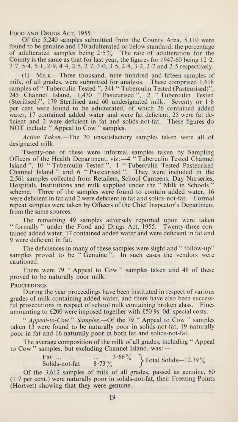 Food and Drugs Act, 1955. Of the 5,240 samples submitted from the County Area, 5,110 were found to be genuine and 130 adulterated or below standard, the percentage of adulterated samples being 2*5%. The rate of adulteration for the County is the same as that for last year, the figures for 1947-60 being 12*2, 7'7, 5*4, 5T, 2-9, 4-4, 2-5, 2*7, 3-0, 3*5, 2-8, 3*2, 2-7 and 2-5 respectively. (1) Milk.—Three thousand, nine hundred and fifteen samples of milk, of all grades, were submitted for analysis. These comprised 1,618 samples of “ Tuberculin Tested ”, 341 “ Tuberculin Tested (Pasteurised)”, 245 Channel Island, 1,470 “ Pasteurised ”, 2 “ Tuberculin Tested (Sterilised)”, 179 Sterilised and 60 undesignated milk. Seventy or 1-8 per cent were found to be adulterated, of which 26 contained added water, 17 contained added water and were fat deficient, 25 were fat de¬ ficient and 2 were deficient in fat and solids-not-fat. These figures do NOT include “ Appeal to Cow ” samples. Action Taken.—The 70 unsatisfactory samples taken were all of designated milk. Twenty-one of these were informal samples taken by Sampling Officers of the Health Department, viz:—4 “ Tuberculin Tested Channel Island ”, 10 “ Tuberculin Tested ”, 1 “ Tuberculin Tested Pasteurised Channel Island ” and 6 “ Pasteurised ”, They were included in the 2,561 samples collected from Retailers, School Canteens, Day Nurseries, Hospitals, Institutions and milk supplied under the “ Milk in Schools ” scheme. Three of the samples were found to contain added water, 16 were deficient in fat and 2 were deficient in fat and solids-not-fat. Formal repeat samples were taken by Officers of the Chief Inspector’s Department from the same sources. The remaining 49 samples adversely reported upon were taken “formally” under the Food and Drugs Act, 1955. Twenty-three con¬ tained added water, 17 contained added water and were deficient in fat and 9 were deficient in fat. The deficiences in many of these samples were slight and “ follow-up” samples proved to be “ Genuine ”. In such cases the vendors were cautioned. There were 79 “ Appeal to Cow ” samples taken and 48 of these proved to be naturally poor milk. Proceedings During the year proceedings have been instituted in respect of various grades of milk containing added water, and there have also been success¬ ful prosecutions in respect of school milk containing broken glass. Fines amounting to £200 were imposed together with £50 9s. Od. special costs. “ Appeal-to-Cow ” Samples.—Of the 79 “ Appeal to Cow ” samples taken 13 were found to be naturally poor in solids-not-fat, 19 naturally poor in fat and 16 naturally poor in both fat and solids-not-fat. The average composition of the milk of all grades, including “ Appeal to Cow ” samples, but excluding Channel Island, was:— Sofids-not^fat 8-73%^ Total Solids—12.39% Of the 3,612 samples of milk of all grades, passed as genuine, 60 (1 -7 per cent.) were naturally poor in solids-not-fat, their Freezing Points (Hortvet) showing that they were genuine.
