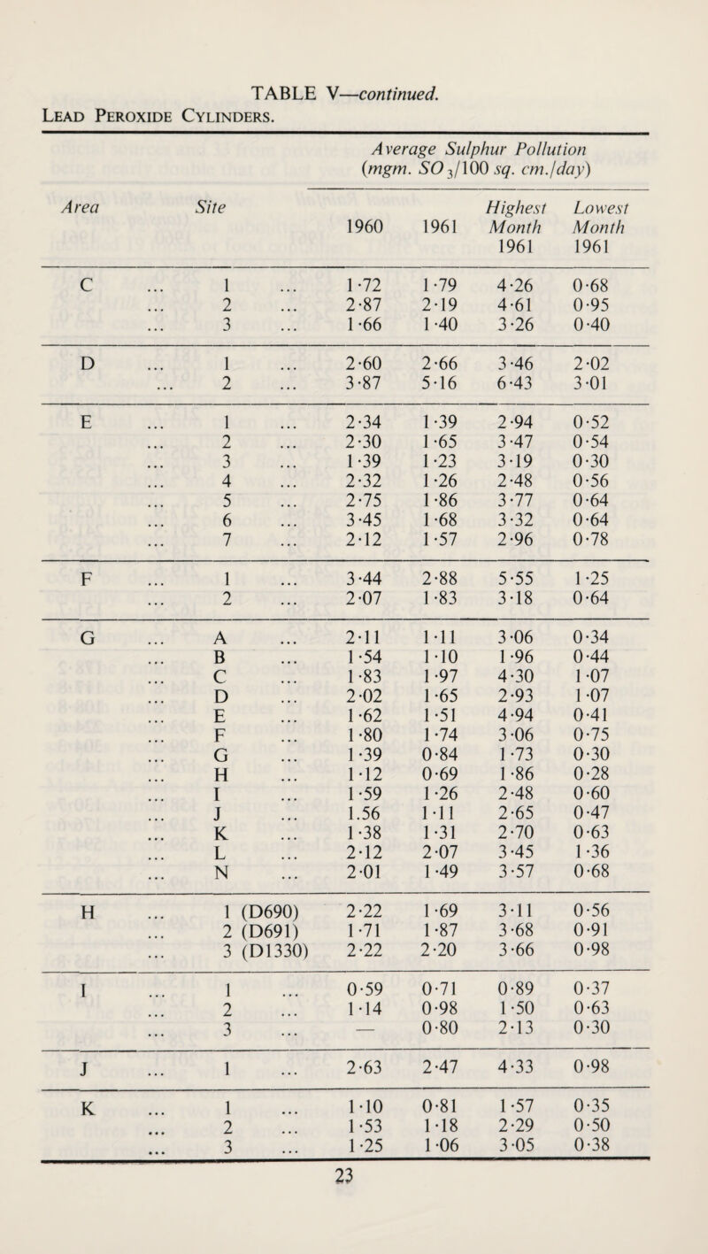 TABLE V—continued. Lead Peroxide Cylinders. Average Sulphur Pollution {mgm. SO2/^00 sq. cm.lday) Area Site 1960 1961 Highest Month 1961 Lowest Month 1961 C 1 1-72 1-79 4-26 0-68 ... 2 2-87 2-19 4-61 0-95 3 1 *66 1-40 3-26 0-40 D 1 2-60 2-66 3-46 2-02 2 3-87 5-16 6-43 3-01 E 1 2-34 1-39 2-94 0-52 2 2-30 1-65 3-47 0-54 3 1-39 1-23 3-19 0-30 4 2-32 1*26 2*48 0-56 5 2-75 F86 3*77 0-64 6 3-45 1-68 3-32 0-64 7 2-12 1-57 2-96 0-78 F 1 3-44 2-88 5-55 1-25 2 2-07 1-83 3-18 0-64 G A 2-11 Ml 3-06 0-34 B 1*54 MO 1-96 0-44 C 1-83 1-97 4-30 L07 D 2-02 1-65 2-93 1-07 E 1-62 1-51 4.94 0-41 F 1-80 1*74 3-06 0-75 G 1-39 0-84 1-73 0-30 H M2 0-69 1-86 0-28 I 1-59 1*26 2-48 0-60 J 1.56 Ml 2-65 0-47 K 1-38 1-31 2-70 0-63 L 2-12 2-07 3-45 1-36 N 2-01 1*49 3-57 0-68 H 1 (D690) 2-22 1-69 3-11 0-56 2 (D691) 1-71 1-87 3-68 0-91 3 (D1330) 2-22 2-20 3-66 0*98 I 1 0-59 0-71 0-89 0-37 2 M4 0-98 1-50 0*63 3 — 0-80 2-13 0*30 J 1 2-63 2-47 4-33 0*98 K 1 MO 0-81 1-57 0-35 2 1-53 M8 2-29 0-50 3 1-25 1-06 3-05 0-38