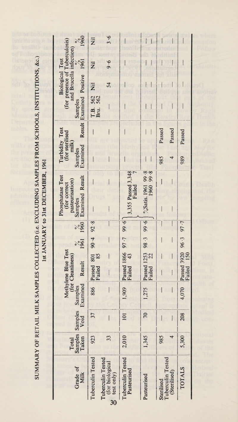 SUMMARY OF RETAIL MILK SAMPLES COLLECTED (i.e. EXCLUDING SAMPLES FROM SCHOOLS, INSTITUTIONS, &c.) 1st JANUARY to 31st DECEMBER, 1961 C/!) C/3 1-2 ^ O (J Hf2.s o3 O o\a^ o\ - (11 1 w (j ■^05 Q c 2 a, c o <u '■3 o eu 'O Si aj ^ C |i P CO (U Pdt aStP •« o -3 ’3 00 fi aj ?? c w c X) »-( o P £ c 03 C/5 W vp VO Ov >0 rN fN «n «n pq o Hpq T3 <li CO o3 Oh m 00 TJ D CO Oj ft. d) CO CO o3 a\ 00 CO <U H o Cj O 'p Ch D- o 22 'P o ^ XI c o oj C/D o d) .5 t? Oh E G ^ zn W o \oVO o\(7v \ovO oNov (O d> (U CO CO a G OQ P CO <U Pi G 03 d> d> Ch ^tP <u “•a-i ^ 2E p s V3 D a:2 p > c/3 CO ':pii P r2 6^ H PH c/3 00 •p- m 'S' T3 CU^ »o m cn 00 00 C\ Ov ov ov ov (3^ C/3 • ^ -M c3 c/:i 00 fN OV O OV T—I >n o 00 00 XJ T3 d) S CO X CO P P PhIX VO ov ov ov O Tt 00 'P T3 (/) P P VO 00 00 ov o o^. m VO OV 0\ m 00 ov X 'rt CO P P Ph lx CO) r-- fM o ro fN Ov m O O «n Tj- m •n 00 ov Ov r<v VO ov O O (N VO Ov m P P P d) CO p P CXX o r- <o ■p- 00 o tN O o cn •s UG O 43 ^ Is o TO d) 4-» C/D o H P o Vh d> X p H T3 43 ^ P 43 .y H ^•2 P gx o Ih -t-i 43 O X» 'P a3 P^-* H TJ 43 -t^ CO a/ ^ H'S 3 ^ ^ p p^ H TD 43 CO P 43 ■«-► CO p -p 43 -i-> CO 43 P -rt P2-22 ^ P *P CO P >rj •>1 >H 43 cP a3;5' ch X c/3 43 3 w C/3H c/3 hJ < H O H