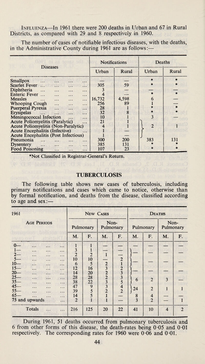 Influenza—In 1961 there were 200 deaths in Urban and 67 in Rural Districts, as compared with 29 and 8 respectively in 1960. The number of cases of notifiable infectious diseases, with the deaths, in the Administrative County during 1961 are as follows:— Diseases Notifications Dea ths Urban Rural Urban Rural Smallpox . — — ♦ * Scarlet Fever. 305 59 ♦ ♦ Diphtheria . 3 — — — Enteric Fever. 4 — ♦ ♦ Measles . 16,732 4,598 6 — Whooping Cough . 256 89 1 — Puerperal Pyrexia . 28 1 ♦ Erysipelas . 32 8 ♦ ♦ Meningococcal Infection . 10 1 3 — Acute Poliomyelitis (Paralytic) 21 1 Acute Poliomyelitis (Non-Paralytic) 4 1 1 2 1 Acute Encephalitis (Infective) 1 — f Acute Encephalitis (Post Infectious) 1 — J Pneumonia . 300 200 383 131 Dysentery . 385 131 ♦ ♦ Food Poisoning . 107 23 * *Not Classified in Registrar-General’s Return. TUBERCULOSIS The following table shows new cases of tuberculosis, including primary notifications and cases which came to notice, otherwise than by formal notification, and deaths from the disease, classified according to age and sex:— 1961 New Cases Deaths Age Periods Non- Non- Pulmonary Pulmonary Pulmonary Pulmonary M. F. M. F. M. F. M. F. 0— . 1— . 1 3 1 1 — — \ — — — 2— . 2 2 1 — /“ 5— . 10 10 — 2 10— . 6 5 2 1 15— . 12 16 3 2 20— . 14 20 2 3 f- 25— . 28 28 2 3 \ 6 35— . 38 22 3 5 / ^ L j 45— . 55— . 47 39 9 5 3 2 4 2 }24 2 1 1 65— . 14 5 1 — 8 4 _ 75 and upwards 2 1 1 — 3 2 — 1 Totals . 216 125 20 22 41 10 4 2 During 1961, 51 deaths occurred from pulmonary tuberculosis and 6 from other forms of this disease, the death-rates being 0*05 and 0-01 respectively. The corresponding rates for 1960 were 0-06 and 0-01,