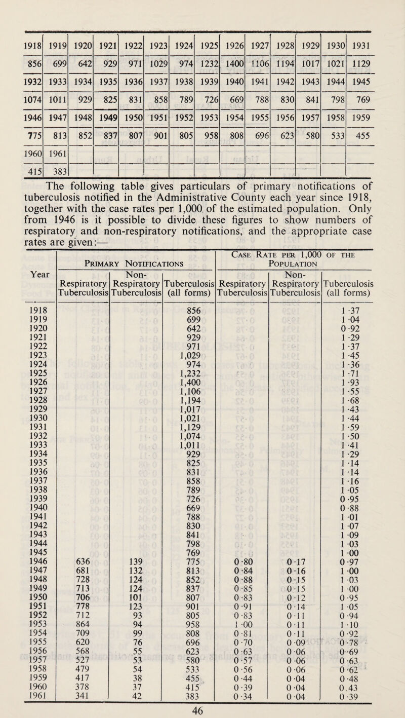 1918 1919 1920 1921 1922 1923 1924 1925 1926 1927 1928 1929 1930 1931 856 699 642 929 971 1029 974 1232 1400 1106 1194 1017 1021 1129 1932 1933 1934 1935 1936 1937 1938 1939 1940 1941 1942 1943 1944 1945 1074 1011 929 825 831 858 789 726 669 788 830 841 798 769 1946 1947 1948 1949 1950 1951 1952 1953 1954 1955 1956 1957 1958 1959 775 813 852 837 807 901 805 958 808 696 623 580 533 455 1960 1961 415 383 The following table gives particulars of primary notifications of tuberculosis notified in the Administrative County each year since 1918, together with the case rates per 1,000 of the estimated population. Only from 1946 is it possible to divide these figures to show numbers of respiratory and non-respiratory notifications, and the appropriate case rates are given:— Year Primary Notifications Case Rate per 1,000 Population OF THE Respiratory Tuberculosis Non- Respiratory Tuberculosis Tuberculosis (all forms) Respiratory Tuberculosis Non- Respiratory Tuberculosis Tuberculosis (all forms) 1918 856 1 37 1919 699 1 04 1920 642 0 92 1921 929 1 29 1922 971 1 37 1923 1,029 1 45 1924 974 1 36 1925 1,232 1 71 1926 1,400 1 93 1927 1,106 1 55 1928 1,194 1 68 1929 1,017 1 43 1930 1,021 1 44 1931 1,129 1 59 1932 1,074 1 50 1933 1,011 1 41 1934 929 1 29 1935 825 1 14 1936 831 1 14 1937 858 1 16 1938 789 1 05 1939 726 0 95 1940 669 0 88 1941 788 1 01 1942 830 1 07 1943 841 1 09 1944 798 1 03 1945 769 1 00 1946 636 139 775 0-80 0 17 0 97 1947 681 132 813 0*84 016 1 00 1948 728 124 852 0-88 0 15 1 03 1949 713 124 837 0-85 0-15 1 00 1950 706 101 807 0-83 012 0 95 1951 778 123 901 0-91 0-14 1 05 1952 712 93 805 0-83 on 0 94 1953 864 94 958 i -00 on 1 10 1954 709 99 808 0-81 on 0 92 1955 620 76 696 0-70 0 09 0 78 1956 568 55 623 0-63 0 06 0 69 1957 527 53 580 0-57 0 06 0 63 1958 479 54 533 0-56 0 06 0 62 1959 417 38 455 0-44 0 04 0 48 1960 378 37 415 0-39 0-04 0. 43 1961 341 42 383 0-34 0 04 0 •39