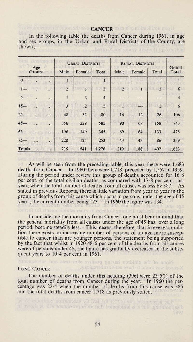 CANCER In the following table the deaths from Cancer during 1961, in age and sex groups, in the Urban and Rural Districts of the County, are shown;— Age Groups Urban Districts Rur AL Districts Grand Total Male Female Total Male Female Total 0— . 1 — 1 — — — 1 1— . 2 1 3 2 1 6 5— . 1 3 4 — — — 4 15— . 3 2 5 1 — 1 6 25— . 48 32 80 14 12 26 106 45— . 356 229 585 90 68 158 743 65— .. 196 149 345 69 64 133 478 75— . 228 125 253 43 43 86 339 Totals . 735 541 1,276 219 188 407 1,683 As will be seen from the preceding table, this year there were 1,683 deaths from Cancer. In 1960 there were 1,718, preceded by 1,557 in 1959. During the period under review this group of deaths accounted for 16-8 per cent, of the total civilian deaths, as compared with 17-8 per cent, last year, when the total number of deaths from all causes was less by 387. As stated in previous Reports, there is little variation from year to year in the group of deaths from this cause which occur in persons under the age of 45 years, the current number being 123. In 1960 the figure was 134. In considering the mortality from Cancer, one must bear in mind that the general mortality from all causes under the age of 45 has, over a long period, become steadily less. This means, therefore, that in every popula¬ tion there exists an increasing number of persons of an age more suscep¬ tible to cancer than are younger persons, the statement being supported by the fact that whilst in 1920 48-6 per cent of the deaths from all causes were of persons under 45, the figure has gradually decreased in the subse¬ quent years to 10-4 per cent in 1961. Lung Cancer The number of deaths under this heading (396) were 23 *5 % of the total number of deaths from Cancer during the year. In 1960 the per¬ centage was 22*4 when the number of deaths from this cause was 385 and the total deaths from cancer 1,718 as previously stated.