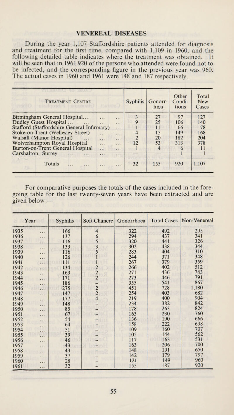 VENEREAL DISEASES During the year 1,107 Staffordshire patients attended for diagnosis and treatment for the first time, compared with 1,109 in 1960, and the following detailed table indicates where the treatment was obtained. It will be seen that in 1961 920 of the persons who attended were found not to be infected, and the corresponding figure in the previous year was 960. The actual cases in 1960 and 1961 were 148 and 187 respectively. Treatment Centre Syphilis Gonorr¬ hoea Other Condi¬ tions Total New Cases Birmingham General Hospital... . 3 27 97 127 Dudley Guest Hospital. 9 25 106 140 Stafford (Staffordshire General Infirmary) 1 11 66 78 Stoke-on-Trent (Wellesley Street) . 4 15 149 168 Walsall (Manor Hospital) . 2 20 182 204 Wolverhampton Royal Hospital . 12 53 313 378 Burton-on-Trent General Hospital . 1 4 6 11 Carshalton, Surrey ... . — — 1 1 Totals . 32 155 920 1,107 For comparative purposes the totals of the cases included in the fore¬ going table for the last twenty-seven years have been extracted and are given below:— Year Syphilis Soft Chancre Gonorrhoea Total Cases Non-Venereal 1935 166 4 322 492 295 1936 137 6 294 437 341 1937 116 5 320 441 326 1938 133 3 302 438 344 1939 116 5 283 404 310 1940 126 1 244 371 348 1941 111 1 267 379 359 1942 134 2 266 402 512 1943 163 2 271 436 783 1944 171 2 273 446 791 1945 186 355 541 867 1946 275 2 451 728 1,180 1947 147 2 254 403 682 1948 177 4 219 400 904 1949 148 — 234 382 842 1950 85 — 178 263 824 1951 67 163 230 760 1952 54 136 190 666 1953 64 158 222 698 1954 51 109 160 707 1955 39 _ 105 144 562 1956 46 117 163 531 1957 43 163 206 700 1958 43 148 191 650 1959 37 — 142 179 797 1960 28 — 121 149 960 1961 32 - 155 187 920