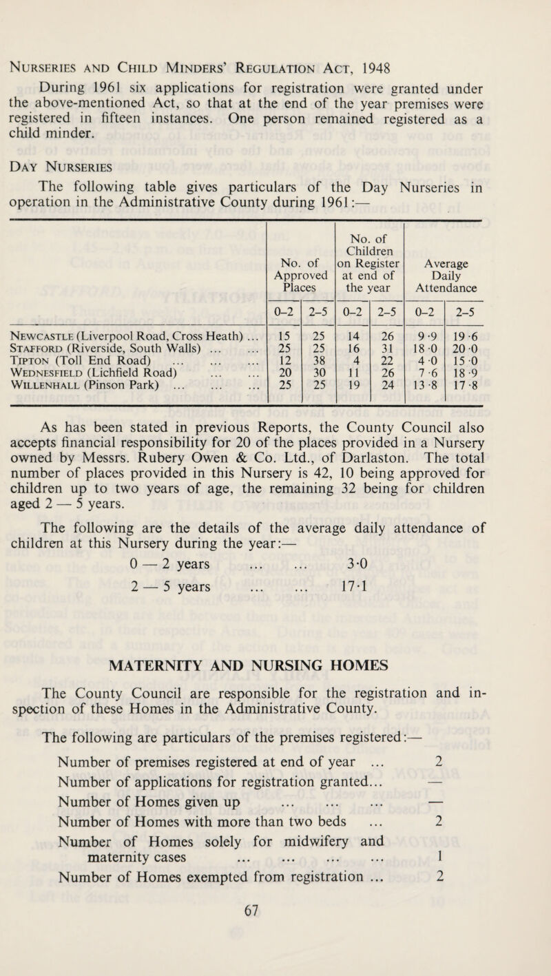 Nurseries and Child Minders’ Regulation Act, 1948 During 1961 six applications for registration were granted under the above-mentioned Act, so that at the end of the year premises were registered in fifteen instances. One person remained registered as a child minder. Day Nurseries The following table gives particulars of the Day Nurseries in operation in the Administrative County during 1961:— No. of Approved Places No. of Children on Register at end of the year Average Daily Attendance 0-2 2-5 0-2 2-5 0-2 2-5 Newcastle (Liverpool Road, Cross Heath) ... 15 25 14 26 9-9 19-6 Stafford (Riverside, South Walls). 25 25 16 31 18 0 20 0 Tipton (Toll End Road) . 12 38 4 22 4 0 15 0 Wednesfield (Lichfield Road) . 20 30 11 26 7-6 18-9 WiLLENHALL (Pinson Park) . 25 25 19 24 13 -8 17-8 As has been stated in previous Reports, the County Council also accepts financial responsibility for 20 of the places provided in a Nursery owned by Messrs. Rubery Owen & Co. Ltd., of Darlaston. The total number of places provided in this Nursery is 42, 10 being approved for children up to two years of age, the remaining 32 being for children aged 2 — 5 years. The following are the details of the average daily attendance of children at this Nursery during the year:— 0 — 2 years ... ... 3-0 2 — 5 years ... ... 17 T MATERNITY AND NURSING HOMES The County Council are responsible for the registration and in¬ spection of these Homes in the Administrative County. The following are particulars of the premises registered:— Number of premises registered at end of year ... 2 Number of applications for registration granted... — Number of Homes given up . — Number of Homes with more than two beds ... 2 Number of Homes solely for midwifery and maternity cases ... ... ... ... 1 Number of Homes exempted from registration ... 2