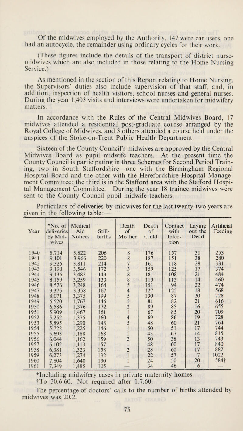 Of the midwives employed by the Authority, 147 were car users, one had an autocycle, the remainder using ordinary cycles for their work. (These figures include the details of the transport of district nurse- midwives which are also included in those relating to the Home Nursing Service.) As mentioned in the section of this Report relating to Home Nursing, the Supervisors’ duties also include supervision of that staff, and, in addition, inspection of health visitors, school nurses and general nurses. During the year 1,403 visits and interviews were undertaken for midwifery matters. In accordance with the Rules of the Central Midwives Board, 17 midwives attended a residential post-graduate course arranged by the Royal College of Midwives, and 3 others attended a course held under the auspices of the Stoke-on-Trent Public Health Department. Sixteen of the County Council’s midwives are approved by the Central Midwives Board as pupil midwife teachers. At the present time the County Council is participating in three Schemes for Second Period Train¬ ing, two in South Staffordshire—one with the Birmingham Regional Hospital Board and the other with the Herefordshire Hospital Manage¬ ment Committee; the third is in the Stafford area with the Stafford Hospi¬ tal Management Committee. During the year 18 trainee midwives were sent to the County Council pupil midwife teachers. Particulars of deliveries by midwives for the last twenty-two years are given in the following table:— Year *No. of deliveries by Mid¬ wives Medical Aid Notices Still¬ births Death of Mother Death of Child Contact with Infec¬ tion Laying out the Dead Artificial Feeding 1940 8,714 3,822 206 8 176 157 31 253 1941 9,101 3,966 220 8 187 151 38 280 1942 9,325 3,811 214 7 161 118 28 331 1943 9,190 3,546 172 3 159 125 17 374 1944 9,136 3,482 143 8 181 108 21 484 1945 8,159 3,259 133 8 119 113 14 460 1946 8,526 3,248 164 5 151 94 22 474 1947 9,375 3,358 167 4 127 125 18 568 1948 8,071 3,375 199 5 130 87 20 728 1949 6,520 1,767 146 5 81 82 21 616 1950 6,586 1,376 172 2 89 85 16 655 1951 5,909 1,467 161 1 67 85 20 709 1952 5,252 1,375 160 4 69 86 19 728 1953 5,895 1,290 148 5 48 60 21 764 1954 5,722 1,225 146 1 50 51 17 744 1955 5,693 1,188 168 1 43 67 14 815 1956 6,044 1,162 159 2 50 38 13 743 1957 6,102 1,113 157 — 48 60 17 840 1958 6,381 1,323 158 2 28 60 17 882 1959 6,273 1,274 132 1 22 57 7 1022 1960 7,804 1,640 130 1 24 50 20 584t 1961 7,349 1,485 105 — 34 46 6 — *Including midwifery cases in private maternity homes. fTo 30.6.60. Not required after 1.7.60. The percentage of doctors’ calls to the number of births attended by midwives was 20.2.