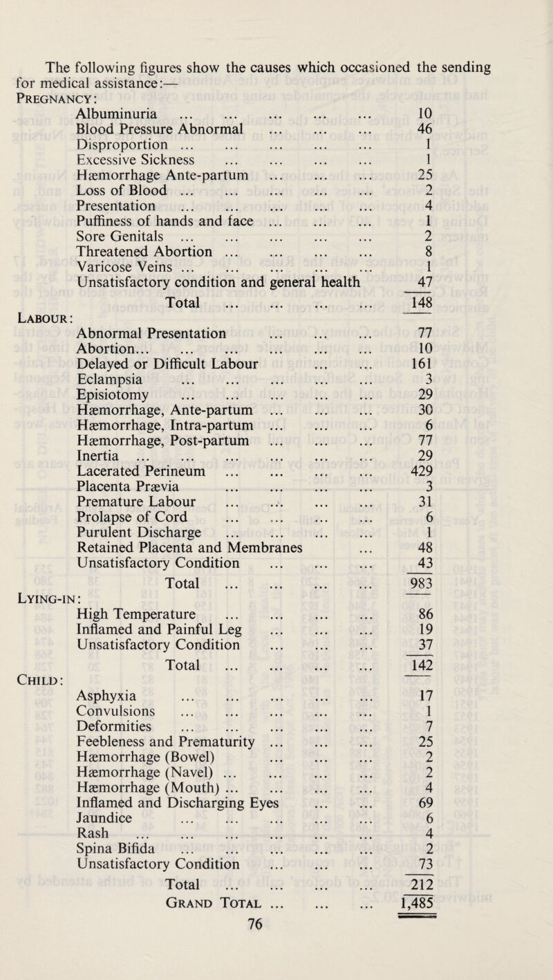 The following figures show the causes which occasioned the sending for medical assistance:— Pregnancy; Albuminuria . 10 Blood Pressure Abnormal . 46 Disproportion. ... 1 Excessive Sickness . ... 1 Hhemorrhage Ante-partum ... 25 Loss of Blood ... ... ... ... ... 2 Presentation . 4 Puffiness of hands and face ... ... ... 1 Sore Genitals ... 2 Threatened Abortion. 8 Varicose Veins. 1 Unsatisfactory condition and general health 47 Total . 148 Labour: Abnormal Presentation . 77 Abortion. 10 Delayed or Difficult Labour 161 Eclampsia . 3 Episiotomy . 29 Haemorrhage, Ante-partum . 30 Haemorrhage, Intra-partum . 6 Haemorrhage, Post-partum . 77 Inertia. 29 Lacerated Perineum . 429 Placenta Praevia . 3 Premature Labour . 31 Prolapse of Cord . 6 Purulent Discharge . 1 Retained Placenta and Membranes ... 48 Unsatisfactory Condition . 43 Total . 983 Lying-in : High Temperature ... ... . 86 Inflamed and Painful Leg ... ... ... 19 Unsatisfactory Condition . 37 Total . 142 Child : Asphyxia . 17 Convulsions ... 1 Deformities . 7 Feebleness and Prematurity. 25 Haemorrhage (Bowel) ... 2 Haemorrhage (Navel). 2 Haemorrhage (Mouth). 4 Inflamed and Discharging Eyes . 69 Jaundice ... ... ... ... ... 6 Rash . 4 Spina Bifida . 2 Unsatisfactory Condition . 73 Total . 212 Grand Total. 1,485