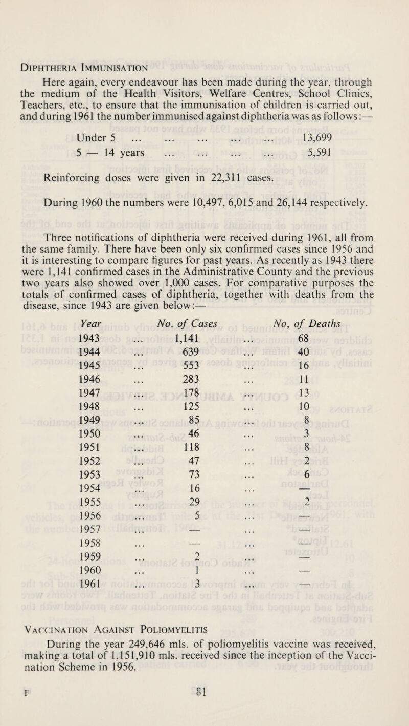 Diphtheria Immunisation Here again, every endeavour has been made during the year, through the medium of the Health Visitors, Welfare Centres, School Clinics, Teachers, etc., to ensure that the immunisation of children is carried out, and during 1961 the number immunised against diphtheria was as follows:— Under 5 ... ... ... ... ... 13,699 5 — 14 years ... ... ... ... 5,591 Reinforcing doses were given in 22,311 cases. During 1960 the numbers were 10,497, 6,015 and 26,144 respectively. Three notifications of diphtheria were received during 1961, all from the same family. There have been only six confirmed cases since 1956 and it is interesting to compare figures for past years. As recently as 1943 there were 1,141 confirmed cases in the Administrative County and the previous two years also showed over 1,000 cases. For comparative purposes the totals of confirmed cases of diphtheria, together with deaths from the disease, since 1943 are given below:— Year No. of Cases No, of 1 1943 1,141 68 1944 639 40 1945 553 16 1946 283 11 1947 178 13 1948 125 10 1949 85 8 1950 46 3 1951 118 8 1952 47 2 1953 73 6 1954 16 — 1955 29 ... ^ 1956 5 ... — 1957 ... — ... — 1958 ... — ... — 1959 2 ... — 1960 1 ... — 1961 3 — Vaccination Against Poliomyelitis During the year 249,646 mis. of poliomyelitis vaccine was received, making a total of 1,151,910 mis. received since the inception of the Vacci¬ nation Scheme in 1956.