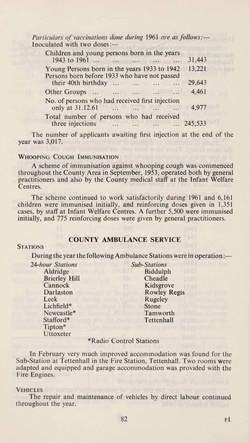 Particulars of vaccinations done during 1961 are as follows:— Inoculated with two doses:— Children and young persons born in the years 1943 to 1961 ... Young Persons born in the years 1933 to 1942 Persons born before 1933 who have not passed their 40th birthday. Other Groups ... . No. of persons who had received first injection only at 31.12.61 . Total number of persons who had received three injections ... ... ... ... 245,533 The number of applicants awaiting first injection at the end of the year was 3,017. Whooping Cough Immunisation A scheme of immunisation against whooping cough was commenced throughout the County Area in September, 1953, operated both by general practitioners and also by the County medical staff at the Infant Welfare Centres. The scheme continued to work satisfactorily during 1961 and 6,161 children were immunised initially, and reinforcing doses given in 1,351 cases, by staff at Infant Welfare Centres. A further 5,500 were immunised initially, and 775 reinforcing doses were given by general practitioners. 31,443 13,221 29,643 4,461 4,977 Stations COUNTY AMBULANCE SERVICE During the year the following Ambulance Stations were in operation:— 24-hour Stations Aldridge Brierley Hill Cannock Darlaston Leek Lichfield* Newcastle* Stafford* Tipton* Uttoxeter Sub-Stations Biddulph Cheadle Kidsgrove Rowley Regis Rugeley Stone Tam worth Tettenhall * Radio Control Stations In February very much improved accommodation was found for the Sub-Station at Tettenhall in the Fire Station, Tettenhall. Two rooms were adapted and equipped and garage accommodation was provided with the Fire Engines. Vehicles The repair and maintenance of vehicles by direct labour continued throughout the year.