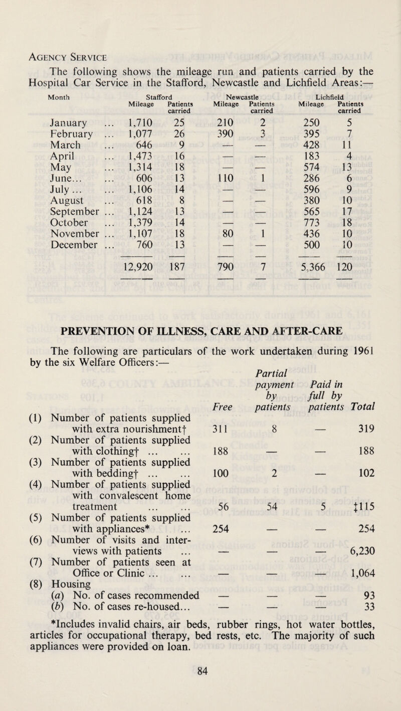 Agency Service The following shows the mileage run and patients carried by the Hospital Car Service in the Stafford, Newcastle and Lichfield Areas:— Month Stafford Mileage Patients carried Newcastle Mileage Patients carried Lichfield Mileage Patients carried January 1,710 25 210 2 250 5 February ... 1,077 26 390 3 395 7 March 646 9 — — 428 11 April 1,473 16 — — 183 4 May 1,314 18 — — 574 13 June... 606 13 no 1 286 6 July... 1,106 14 — — 596 9 August 618 8 — — 380 10 September ... 1,124 13 —' — 565 17 October 1,379 14 — — 773 18 November ... 1,107 18 80 1 436 10 December ... 760 13 — — 500 10 12,920 187 790 7 5,366 120 PREVENTION OF ILLNESS, CARE AND AFTER-CARE The following are particulars of the work undertaken during 1961 by the six Welfare Officers:— (1) Number of patients supplied with extra nourishmentt Free 311 Partial payment by patients 8 Paid in full by patients Total 319 (2) Number of patients supplied with clothingf ... 188 _ 188 (3) Number of patients supplied with beddingf. 100 2 _ 102 (4) Number of patients supplied with convalescent home treatment . 56 54 5 1115 (5) Number of patients supplied with appliances* 254 254 (6) Number of visits and inter¬ views with patients 6,230 (7) Number of patients seen at Office or Clinic. 1,064 (8) Housin.g {a) No. of cases recommended 93 {b) No. of cases re-housed... — — — 33 *Includes invalid chairs, air beds, rubber rings, hot water bottles, articles for occupational therapy, bed rests, etc. The majority of such appliances were provided on loan.