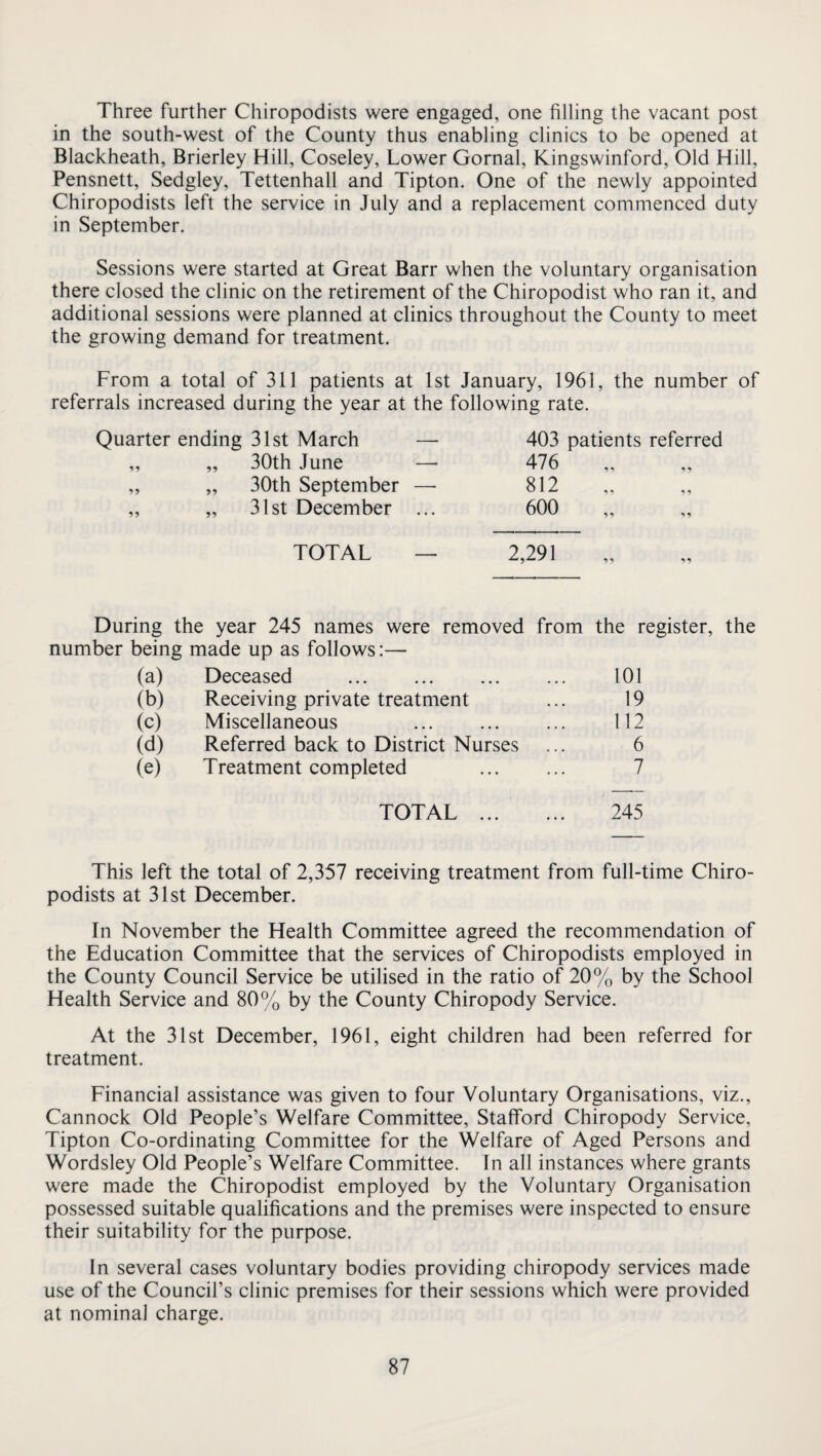 Three further Chiropodists were engaged, one filling the vacant post in the south-west of the County thus enabling clinics to be opened at Blackheath, Brierley Hill, Coseley, Lower Gornal, Kingswinford, Old Hill, Pensnett, Sedgley, Tettenhall and Tipton. One of the newly appointed Chiropodists left the service in July and a replacement commenced duty in September. Sessions were started at Great Barr when the voluntary organisation there closed the clinic on the retirement of the Chiropodist who ran it, and additional sessions were planned at clinics throughout the County to meet the growing demand for treatment. From a total of 311 patients at 1st January, 1961, the number of referrals increased during the year at the following rate. Quarter ending 31st March ,, „ 30th June — ,, „ 30th September — „ „ 31st December ... 403 patients referred 476 812 600 ^ 1 11 1 ^ TOTAL — 2,291 During the year 245 names were removed from the register, the number being made up as follows:— (a) Deceased . 101 (b) Receiving private treatment 19 (c) Miscellaneous . 112 (d) Referred back to District Nurses 6 (e) Treatment completed . 7 TOTAL . *245 This left the total of 2,357 receiving treatment from full-time Chiro¬ podists at 31st December. In November the Health Committee agreed the recommendation of the Education Committee that the services of Chiropodists employed in the County Council Service be utilised in the ratio of 20% by the School Health Service and 80% by the County Chiropody Service. At the 31st December, 1961, eight children had been referred for treatment. Financial assistance was given to four Voluntary Organisations, viz., Cannock Old People’s Welfare Committee, Stafford Chiropody Service, Tipton Co-ordinating Committee for the Welfare of Aged Persons and Wordsley Old People’s Welfare Committee. In all instances where grants were made the Chiropodist employed by the Voluntary Organisation possessed suitable qualifications and the premises were inspected to ensure their suitability for the purpose. In several cases voluntary bodies providing chiropody services made use of the Council’s clinic premises for their sessions which were provided at nominal charge.