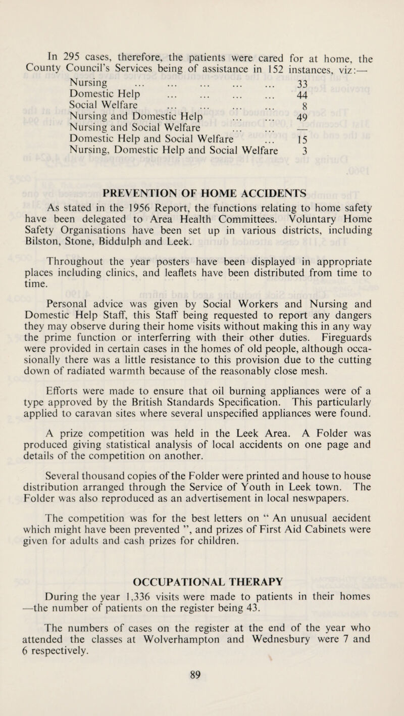 In 295 cases, therefore, the patients were cared County Council’s Services being of assistance in 152 Nursing Domestic Help Social Welfare Nursing and Domestic Help Nursing and Social Welfare Domestic Help and Social Welfare Nursing, Domestic Help and Social Welfare for at home, the instances, viz:— 33 44 8 49 15 3 PREVENTION OF HOME ACCIDENTS As stated in the 1956 Report, the functions relating to home safety have been delegated to Area Health Committees. Voluntary Home Safety Organisations have been set up in various districts, including Bilston, Stone, Biddulph and Leek. Throughout the year posters have been displayed in appropriate places including clinics, and leaflets have been distributed from time to time. Personal advice was given by Social Workers and Nursing and Domestic Help Staff, this Staff being requested to report any dangers they may observe during their home visits without making this in any way the prime function or interferring with their other duties. Fireguards were provided in certain cases in the homes of old people, although occa¬ sionally there was a little resistance to this provision due to the cutting down of radiated warmth because of the reasonably close mesh. Efforts were made to ensure that oil burning appliances were of a type approved by the British Standards Specification. This particularly applied to caravan sites where several unspecified appliances were found. A prize competition was held in the Leek Area. A Folder was produced giving statistical analysis of local accidents on one page and details of the competition on another. Several thousand copies of the Folder were printed and house to house distribution arranged through the Service of Youth in Leek town. The Folder was also reproduced as an advertisement in local neswpapers. The competition was for the best letters on “ An unusual aecident which might have been prevented ”, and prizes of First Aid Cabinets were given for adults and cash prizes for children. OCCUPATIONAL THERAPY During the year 1,336 visits were made to patients in their homes —the number of patients on the register being 43. The numbers of cases on the register at the end of the year who attended the classes at Wolverhampton and Wednesbury were 7 and 6 respectively.