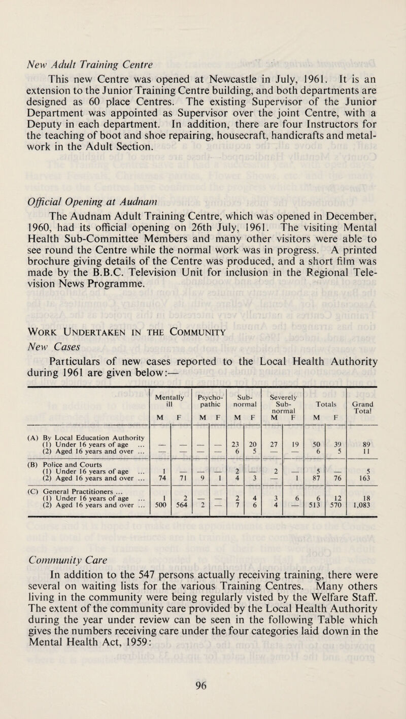 New Adult Training Centre This new Centre was opened at Newcastle in July, 1961. It is an extension to the Junior Training Centre building, and both departments are designed as 60 place Centres. The existing Supervisor of the Junior Department was appointed as Supervisor over the joint Centre, with a Deputy in each department. In addition, there are four Instructors for the teaching of boot and shoe repairing, housecraft, handicrafts and metal¬ work in the Adult Section. Ojficial Opening at Audnani The Audnam Adult Training Centre, which was opened in December, 1960, had its official opening on 26th July, 1961. The visiting Mental Health Sub-Committee Members and many other visitors were able to see round the Centre while the normal work was in progress. A printed brochure giving details of the Centre was produced, and a short film was made by the B.B.C. Television Unit for inclusion in the Regional Tele¬ vision News Programme. Work Undertaken in the Community New Cases Particulars of new cases reported to the Local Health Authority during 1961 are given below:— Mentally ill M F Psy pa M cho- thic F Sub¬ normal M F Severely Sub¬ normal M F Totals M F Grand Total (A) By Local Education Authority (1) Under 16 years of age 23 20 27 19 50 39 89 (2) Aged 16 years and over ... — — — — 6 5 — — 6 5 11 (B) Police and Courts (1) Under 16 years of age 1 2 2 5 5 (2) Aged 16 years and over ... 74 71 9 1 4 3 — 1 87 76 163 (C) General Practitioners ... (1) Under 16 years of age 1 2 2 4 3 6 6 12 18 (2) Aged 16 years and over ... 500 564 2 — 7 6 4 ' 513 570 1.083 Community Care In addition to the 547 persons actually receiving training, there were several on waiting lists for the various Training Centres. Many others living in the community were being regularly visted by the Welfare Staff. The extent of the community care provided by the Local Health Authority during the year under review can be seen in the following Table which gives the numbers receiving care under the four categories laid down in the Mental Health Act, 1959: