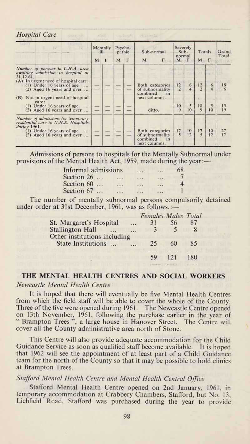 Hospital Care ■“ ,.- Mentally ill M F Psycho¬ pathic M F Sub-normal M F Severely Sub¬ normal M F Totals M F Grand Total Number of persons in L.H.A. area awaiting admission to hospital at 31.12.61. <A) In urgent need of hospital care: (1) Under 16 years of age Both categories 12 6 12 6 18 (2) Aged 16 years and over ... — — — — of subnormality 2 4 2 4 6 (B) Not in urgent need of hospital care: (1) Under 16 years of age combined in next columns. 10 5 r 10 5 15 (2) Aged 16 years and over ... — — — — ditto. 9 10 9 10 19 Number of admissions for temporary residential care to N.H.S. Hospitals •during 1961. (1) Under 16 years of age Both categories 17 10 17 10 27 (2) Aged 16 years and over ... — — — — of subnormality 5 12 5 12 17 combined in next columns. Admissions of persons to hospitals for the Mentally Subnormal under provisions of the Mental Health Act, 1959, made during the year:— Informal admissions ... ... 68 Section 26 ... ... ... ... 7 Section 60 ... ... ... ... 4 Section 67 ... ... ... ... 1 The number of mentally subnormal persons compulsorily detained under order at 31st December, 1961, was as follows.: — Females Males Total St. Margaret’s Hospital 31 56 87 Stallington Hall 3 5 8 Other institutions including State Institutions ... 25 60 85 59 121 180 THE MENTAL HEALTH CENTRES AND SOCIAL WORKERS Newcastle Mental Health Centre It is hoped that there will eventually be five Mental Health Centres from which the field staff will be able to cover the whole of the County. Three of the five were opened during 1961. The Newcastle Centre opened on 13th November, 1961, following the purchase earlier in the year of “ Brampton Trees ”, a large house in Hanover Street. The Centre will cover all the County administrative area north of Stone. This Centre will also provide adequate accommodation for the Child Guidance Service as soon as qualified staff become available. It is hoped that 1962 will see the appointment of at least part of a Child Guidance team for the north of the County so that it may be possible to hold clinics at Brampton Trees. Stafford Mental Health Centre and Mental Health Central Office Stafford Mental Health Centre opened on 2nd January, 1961, in temporary accommodation at Crabbery Chambers, Stafford, but No. 13, Lichfield Road, Stafford was purchased during the year to provide